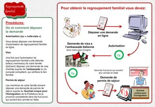 Autorisation (ou « nulla-osta »)
Vous devez déposer une demande
d'autorisation de regroupement familial
en ligne.
Visa
Une fois que l'autorisation de
regroupement familial a été délivrée,
la/le(s) membre(s) de votre famille
doit(vent) déposer une demande de visa
d'entrée auprès de l'ambassade ou du
consulat compétent, qui vérifiera le lien
familial.
Permis de séjour
Les membres de votre famille doivent
déposer une demande de permis de
séjour auprès du Guichet unique pour
l'Immigration de la Prefettura de la
province compétente dans les huit jours
qui suivent leur arrivée en Italie.
Procédures:
Où et comment déposer
la demande
Regroupement
familial
Pour obtenir le regroupement familial vous devez:
Déposer une demande
en ligne
Demande de visa a
l’ambassade Italienne
dans votre pays d'origine
Autorisation
Sportello Unico per l'Immigrazione
Guichet
unique pour
l'immigration8
Demande de
permis de séjour
dans les huit jours qui suivent
leur arrivée en Italie
 