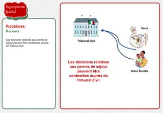 la proposition de l'employeur est acceptée
Les décisions relatives aux permis de
séjour peuvent être contestées auprès
du Tribunal civil.
Procédures:
Recours
Vous
Les décisions relatives
aux permis de séjour
peuvent être
contestées auprès du
Tribunal civil.
Tribunal civil
Votre famille
Regroupement
familial
 