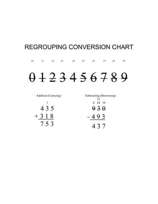 REGROUPING CONVERSION CHART
10 11 12 13 14 15 16 17 18 19
0 1 2 3 4 5 6 7 8 9
Addition (Carrying)
1
4 3 5
+ 3 1 8
7 5 3
Subtracting (Borrowing)
12
8 13 10
9 3 0
- 4 9 3
4 3 7
 