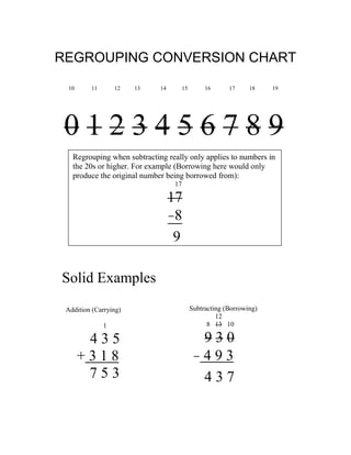 REGROUPING CONVERSION CHART
10

11

12

13

14

15

16

17

18

19

0123456789
Regrouping when subtracting really only applies to numbers in
the 20s or higher. For example (Borrowing here would only
produce the original number being borrowed from):
17

17
-8
9
Solid Examples
Addition (Carrying)
1

435
+318
753

Subtracting (Borrowing)
12
8 13 10

930
-493
437

 