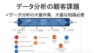 データ分析の顧客課題
データ分析の大量作業、大量な知識必要
出典：http://www.slideshare.net/AmazonWebServicesJapan/awswebinar-awsbig-data
 
