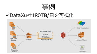 事例
DataXu社180TB/日を可視化
 
