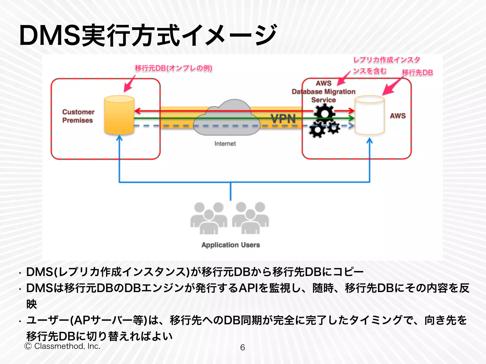 Ⓒ Classmethod, Inc.
DMS実行方式イメージ
• DMS(レプリカ作成インスタンス)が移行元DBから移行先DBにコピー
• DMSは移行元DBのDBエンジンが発行するAPIを監視し、随時、移行先DBにその内容を反
映
• ユーザー(APサーバー等)は、移行先へのDB同期が完全に完了したタイミングで、向き先を
移行先DBに切り替えればよい
6
 