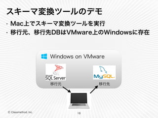 Ⓒ Classmethod, Inc.
スキーマ変換ツールのデモ
• Mac上でスキーマ変換ツールを実行
• 移行元、移行先DBはVMware上のWindowsに存在
18
Windows on VMware
移行元 移行先
 
