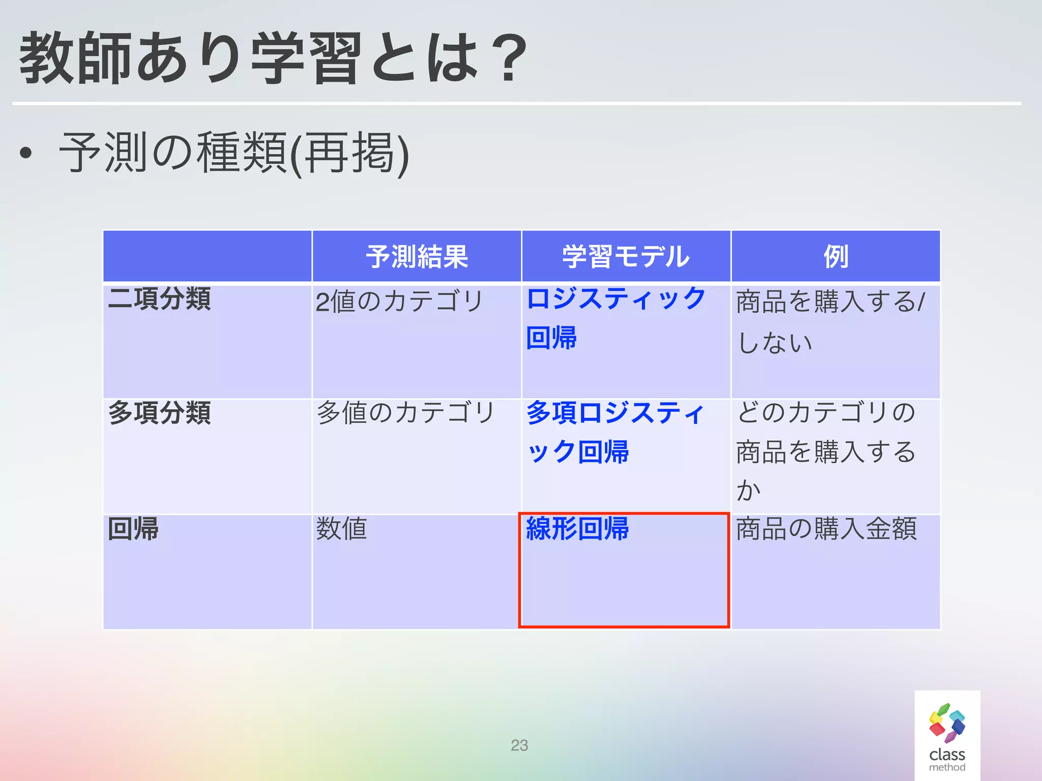 教師あり学習とは？
• 予測の種類(再掲)
23
予測結果 学習モデル 例
二項分類 2値のカテゴリ ロジスティック
回帰
商品を購入する/
しない
多項分類 多値のカテゴリ 多項ロジスティ
ック回帰
どのカテゴリの
商品を購入する
か
回帰 数値 線形回帰 商品の購入金額
 