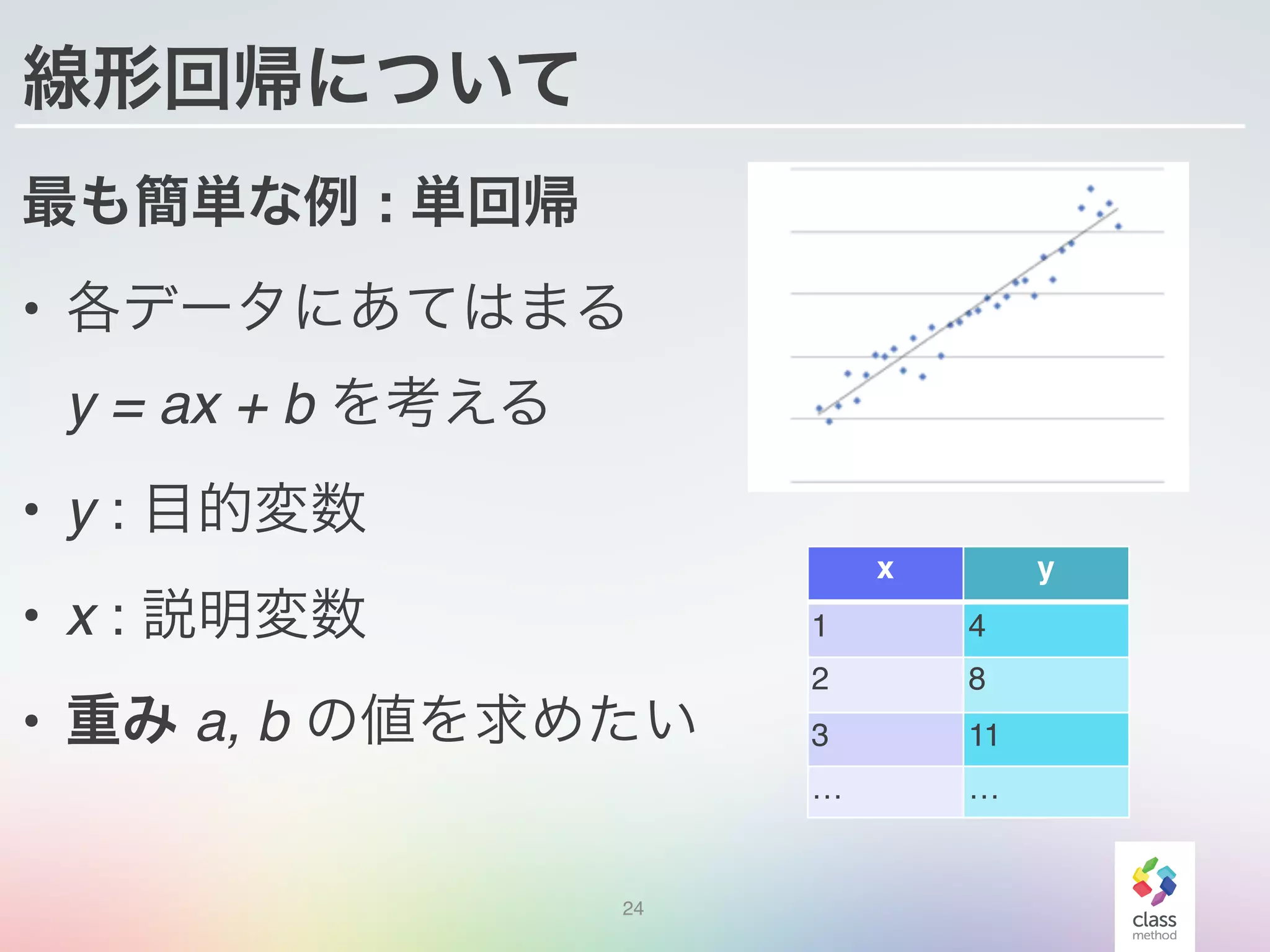 線形回帰について
最も簡単な例 : 単回帰
• 各データにあてはまる 
y = ax + b を考える
• y : 目的変数
• x : 説明変数
• 重み a, b の値を求めたい
24
x y
1 4
2 8
3 11
… …
 