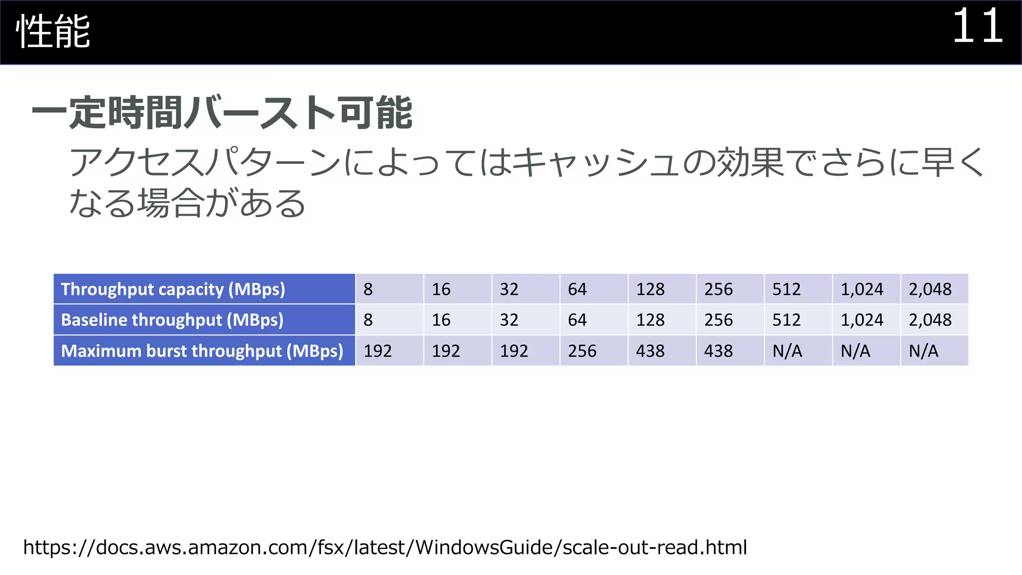 11性能
一定時間バースト可能
アクセスパターンによってはキャッシュの効果でさらに早く
なる場合がある
Throughput capacity (MBps) 8 16 32 64 128 256 512 1,024 2,048
Baseline throughput (MBps) 8 16 32 64 128 256 512 1,024 2,048
Maximum burst throughput (MBps) 192 192 192 256 438 438 N/A N/A N/A
https://docs.aws.amazon.com/fsx/latest/WindowsGuide/scale-out-read.html
 