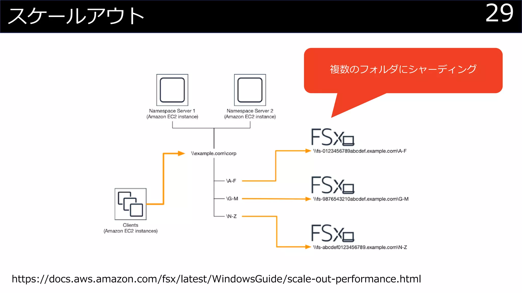 29スケールアウト
複数のフォルダにシャーディング
https://docs.aws.amazon.com/fsx/latest/WindowsGuide/scale-out-performance.html
 