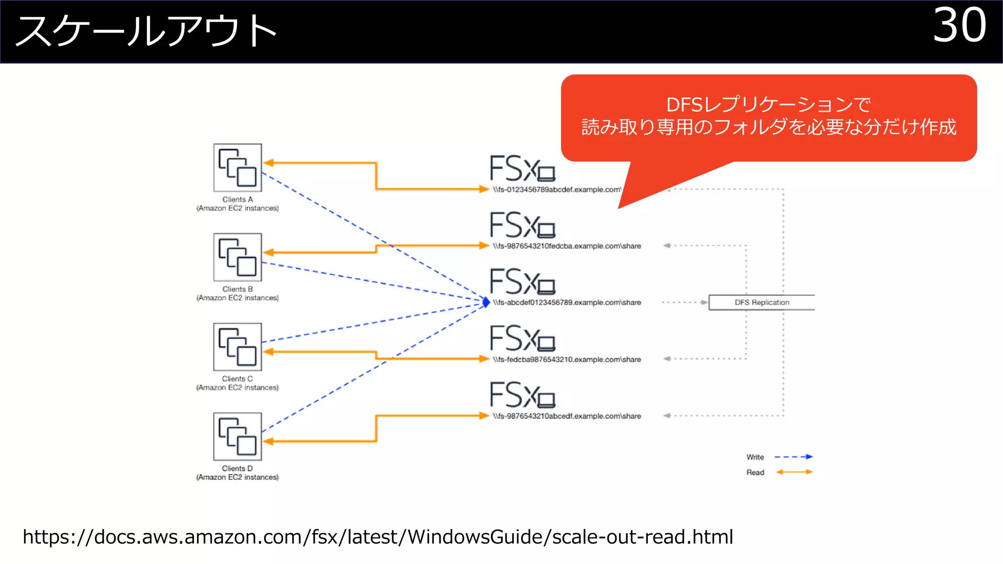 30スケールアウト
DFSレプリケーションで
読み取り専用のフォルダを必要な分だけ作成
https://docs.aws.amazon.com/fsx/latest/WindowsGuide/scale-out-read.html
 