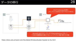 28データの移行
EC2でrobocopyを実行
(オンプレにもFSxにもアクセスできる)
Microsoft ADからオンプレミスのActiveDirectoryに対して
一方向の信頼関係を確立することでアクセス権の移行も可能
https://docs.aws.amazon.com/fsx/latest/WindowsGuide/migrate-to-fsx.html
 