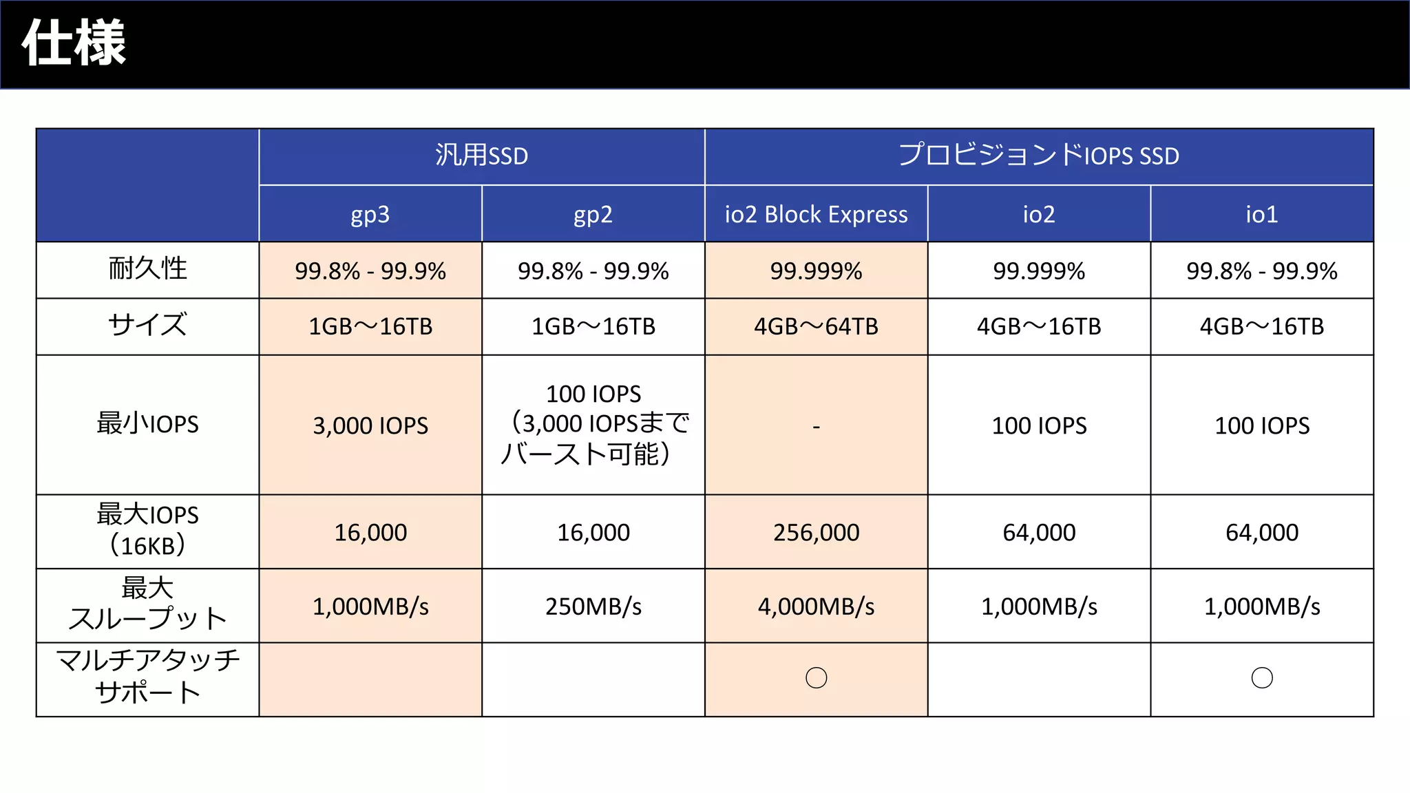 仕様
汎⽤SSD プロビジョンドIOPS SSD
gp3 gp2 io2 Block Express io2 io1
耐久性 99.8% - 99.9% 99.8% - 99.9% 99.999% 99.999% 99.8% - 99.9%
サイズ 1GB〜16TB 1GB〜16TB 4GB〜64TB 4GB〜16TB 4GB〜16TB
最⼩IOPS 3,000 IOPS
100 IOPS
（3,000 IOPSまで
バースト可能）
- 100 IOPS 100 IOPS
最⼤IOPS
（16KB）
16,000 16,000 256,000 64,000 64,000
最⼤
スループット
1,000MB/s 250MB/s 4,000MB/s 1,000MB/s 1,000MB/s
マルチアタッチ
サポート
○ ○
 