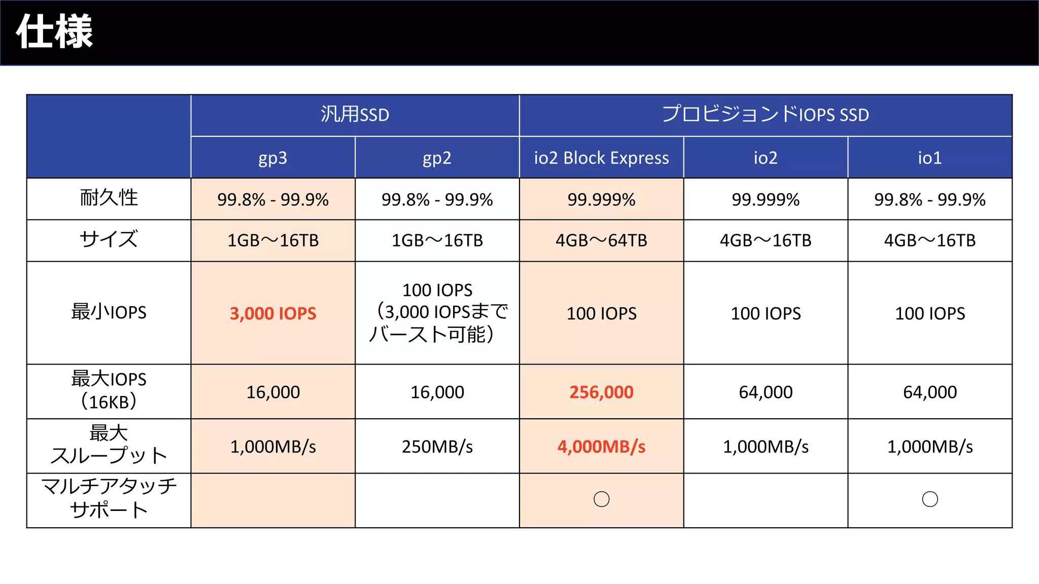 仕様
汎⽤SSD プロビジョンドIOPS SSD
gp3 gp2 io2 Block Express io2 io1
耐久性 99.8% - 99.9% 99.8% - 99.9% 99.999% 99.999% 99.8% - 99.9%
サイズ 1GB〜16TB 1GB〜16TB 4GB〜64TB 4GB〜16TB 4GB〜16TB
最⼩IOPS 3,000 IOPS
100 IOPS
（3,000 IOPSまで
バースト可能）
100 IOPS 100 IOPS 100 IOPS
最⼤IOPS
（16KB）
16,000 16,000 256,000 64,000 64,000
最⼤
スループット
1,000MB/s 250MB/s 4,000MB/s 1,000MB/s 1,000MB/s
マルチアタッチ
サポート
○ ○
 