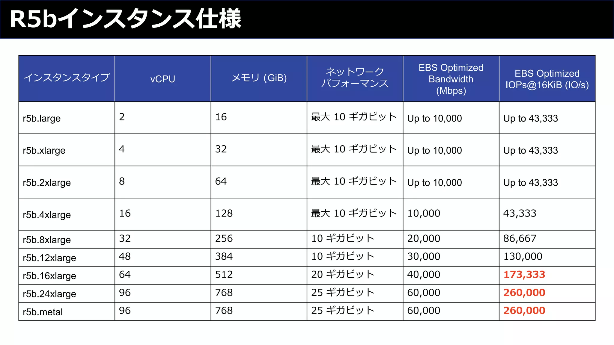 R5bインスタンス仕様
インスタンスタイプ vCPU メモリ (GiB)
ネットワーク
パフォーマンス
EBS Optimized
Bandwidth
(Mbps)
EBS Optimized
IOPs@16KiB (IO/s)
r5b.large 2 16 最⼤ 10 ギガビット Up to 10,000 Up to 43,333
r5b.xlarge 4 32 最⼤ 10 ギガビット Up to 10,000 Up to 43,333
r5b.2xlarge 8 64 最⼤ 10 ギガビット Up to 10,000 Up to 43,333
r5b.4xlarge 16 128 最⼤ 10 ギガビット 10,000 43,333
r5b.8xlarge 32 256 10 ギガビット 20,000 86,667
r5b.12xlarge 48 384 10 ギガビット 30,000 130,000
r5b.16xlarge 64 512 20 ギガビット 40,000 173,333
r5b.24xlarge 96 768 25 ギガビット 60,000 260,000
r5b.metal 96 768 25 ギガビット 60,000 260,000
 