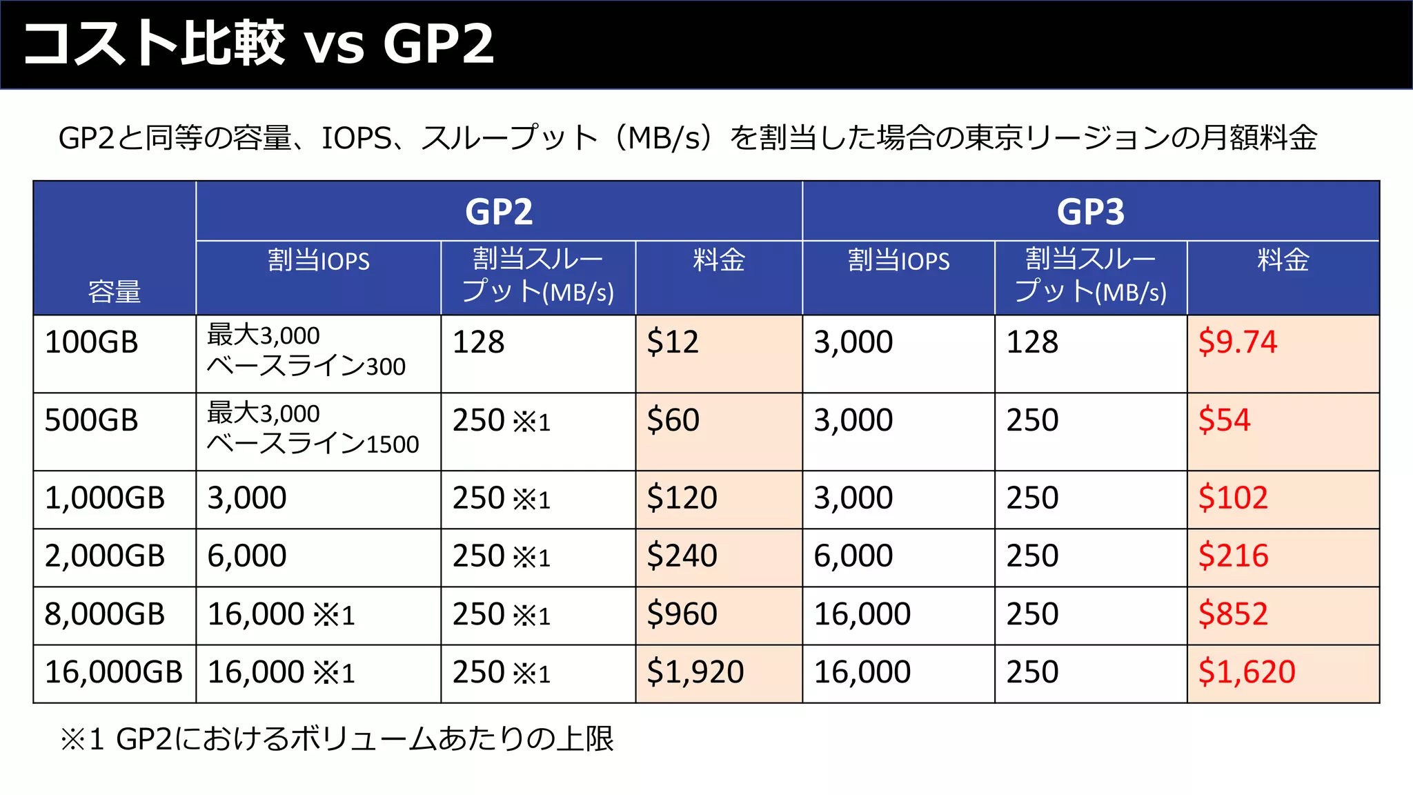 コスト⽐較 vs GP2
容量
GP2 GP3
割当IOPS 割当スルー
プット(MB/s)
料⾦ 割当IOPS 割当スルー
プット(MB/s)
料⾦
100GB 最⼤3,000
ベースライン300
128 $12 3,000 128 $9.74
500GB 最⼤3,000
ベースライン1500
250 ※1 $60 3,000 250 $54
1,000GB 3,000 250 ※1 $120 3,000 250 $102
2,000GB 6,000 250 ※1 $240 6,000 250 $216
8,000GB 16,000 ※1 250 ※1 $960 16,000 250 $852
16,000GB 16,000 ※1 250 ※1 $1,920 16,000 250 $1,620
GP2と同等の容量、IOPS、スループット（MB/s）を割当した場合の東京リージョンの⽉額料⾦
※1 GP2におけるボリュームあたりの上限
 