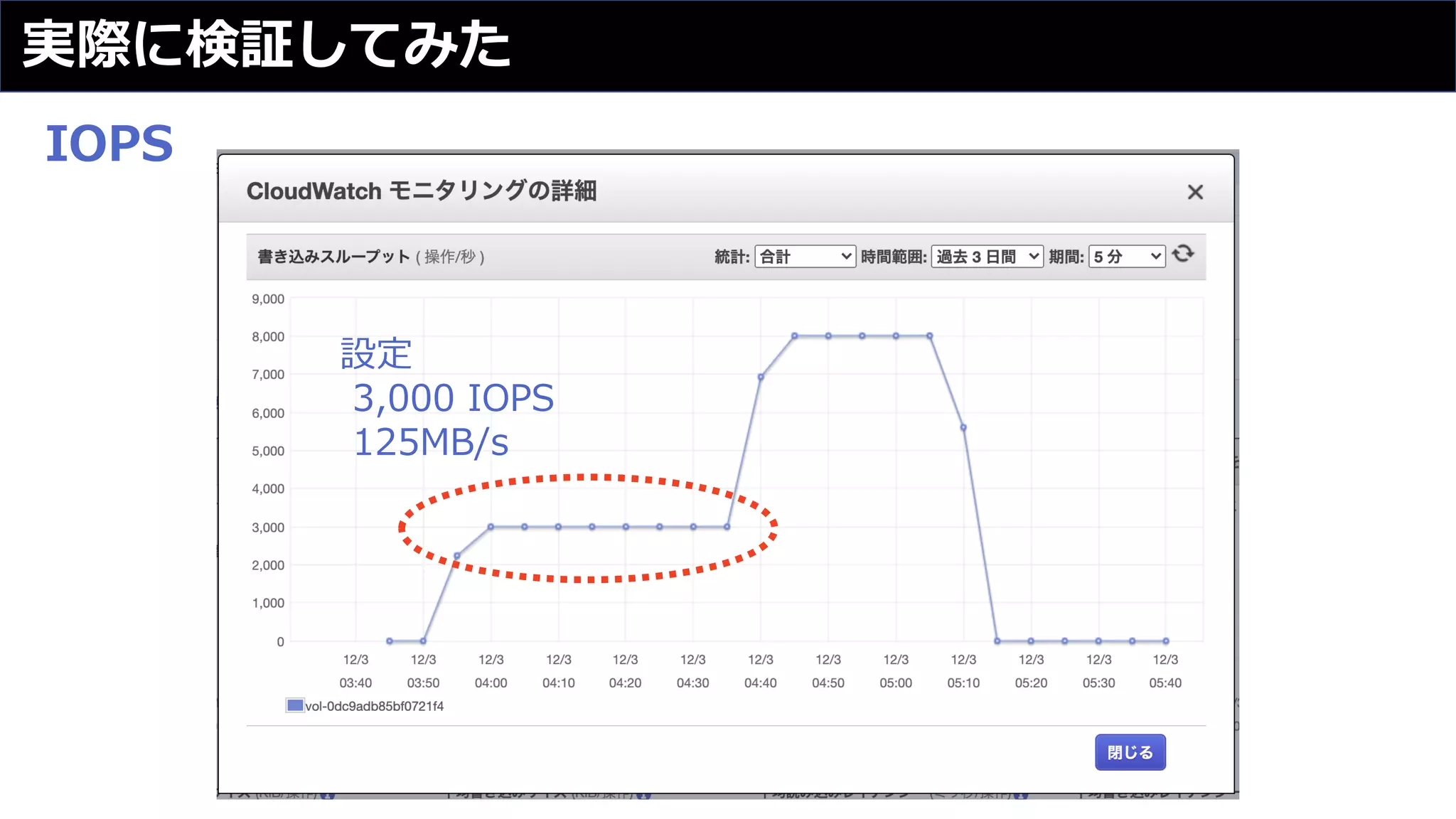 実際に検証してみた
設定
3,000 IOPS
125MB/s
IOPS
 