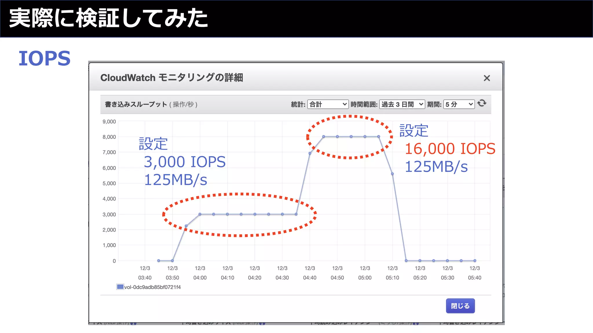 実際に検証してみた
設定
3,000 IOPS
125MB/s
設定
16,000 IOPS
125MB/s
IOPS
 