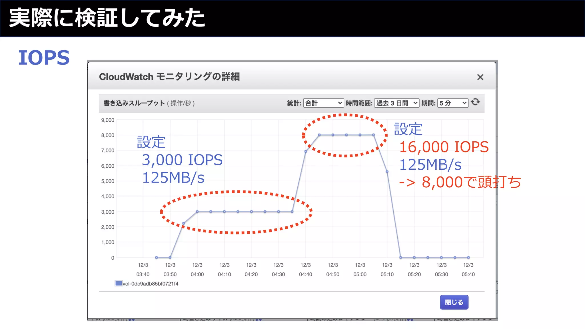 実際に検証してみた
設定
3,000 IOPS
125MB/s
設定
16,000 IOPS
125MB/s
-> 8,000で頭打ち
IOPS
 