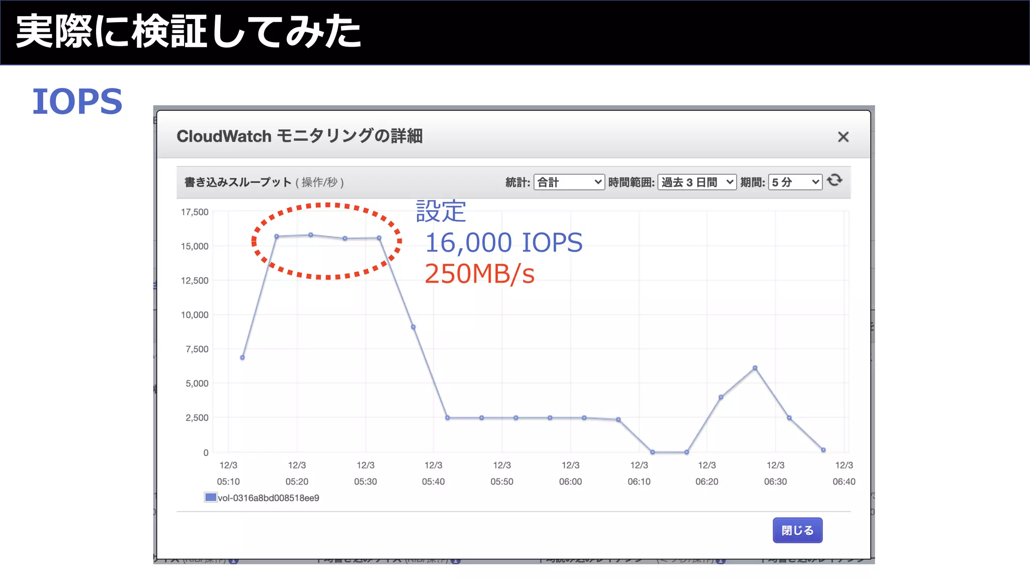 実際に検証してみた
設定
16,000 IOPS
250MB/s
IOPS
 