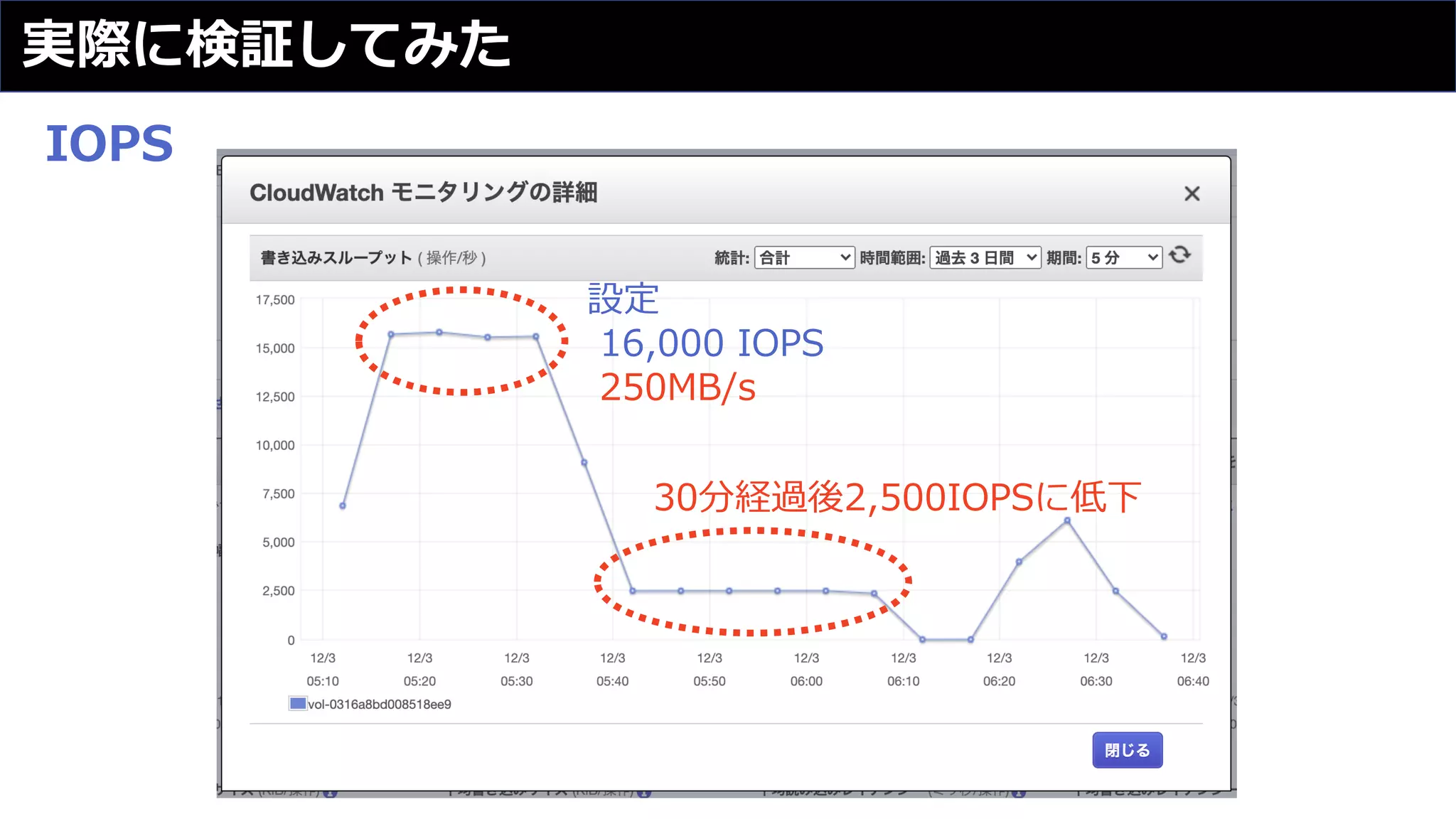 実際に検証してみた
設定
16,000 IOPS
250MB/s
IOPS
30分経過後2,500IOPSに低下
 