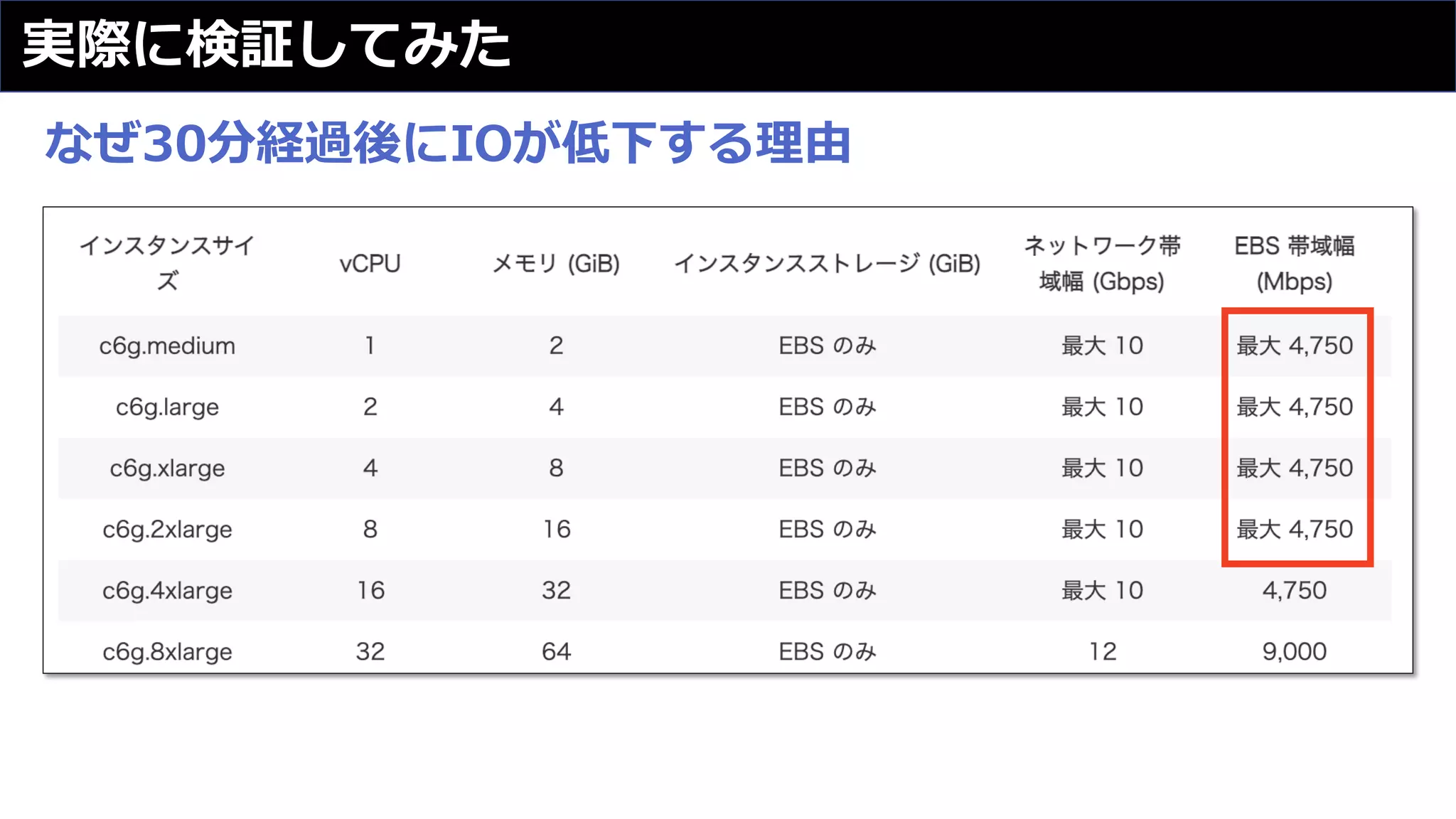実際に検証してみた
なぜ30分経過後にIOが低下する理由
 