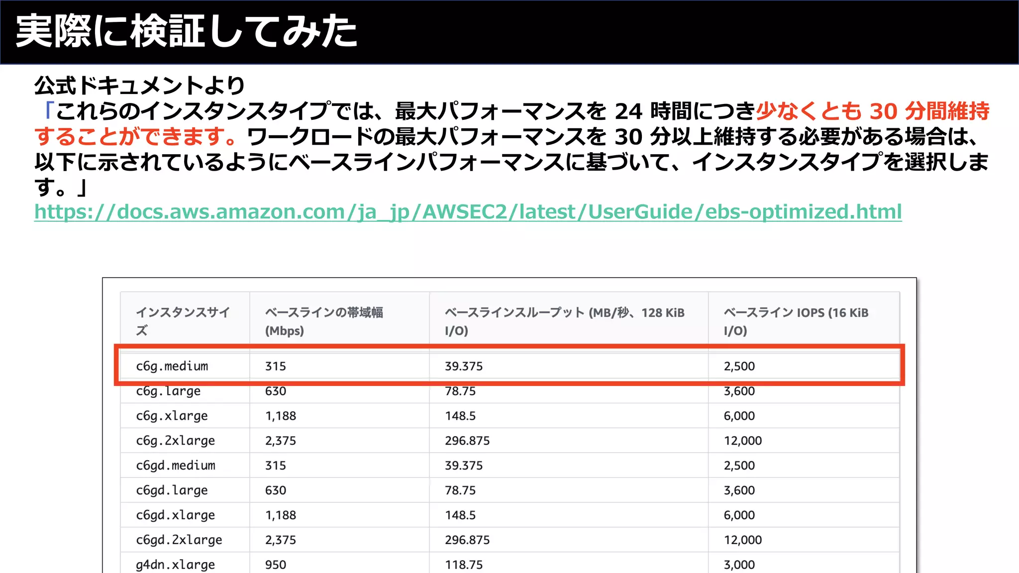 実際に検証してみた
公式ドキュメントより
「これらのインスタンスタイプでは、最⼤パフォーマンスを 24 時間につき少なくとも 30 分間維持
することができます。ワークロードの最⼤パフォーマンスを 30 分以上維持する必要がある場合は、
以下に⽰されているようにベースラインパフォーマンスに基づいて、インスタンスタイプを選択しま
す。」
https://docs.aws.amazon.com/ja_jp/AWSEC2/latest/UserGuide/ebs-optimized.html
 