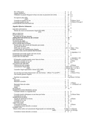 Por el Receptor. . . . . . . . . . . . .. . . . . . . . . . . . . . 8 1 d
Equipo defensivo. . . . . . . . . . . . . . . . . . . . . . . . . . 8 7 b
Fildeador no puede bloquear la base sin estar en posesión de la bola. . . . . . 1 66 b 1
8 7 b 1
En squeeze play (FP). . . . . . . . . . . . . . . . . . . . . . . . . .6 4 c
(MP). . . . . . . . . . . . . . . . . . . . . . . . . 6 5 c
Corredor no puede ser out. . . . . . . . . . . . . . . . . . . . . . 8 7 b Efecto 2 & 4
Corredor puede ser out. . . . . . . . . . . . . . . . . . . . . . . . 8 7 b Efecto 4 Excep 2
CONFERENCIAS OFENSIVAS. . . . . . . . . . . . . . . . . . . . . 1 17 a
5 8 a
Jugador Ofensivo Solamente. . . . . . . . . . . . . . . . . . . . . .1 67
4 5 g
EQUIPO OFENSIVO. . . . . . . . . . . . . . . . . . . . . . . . . . . . . . . . . 1 68
Intento de crear un lanzamiento ilegal (FP) (MP). . . . . . . . . . . . . 6 10 e
(FP). . . . . . . . . . . . . . . . 6 9 e
BOLA OFICIAL. . . . . . . . . . . . . . . . . . . . . . . . . . . 3 3
BATE OFICIAL. . . . . . . . . . . . . . . . . . . . . . . . . . . . . 3 1
No debe ser un bate alterado. . . . . . . . . . . . . . . . . . . . . .3 1 p
IMPLEMENTO OFICIAL DE JUEGO. . . . . . . . . . . . . . . . . . 1 69
Bola Bloqueada. . . . . . . . . . . . . . . . . . . . . . . . . . . . . 1 13
En terreno de juego. . . . . . . . . . . . . . . . . . . . . . . . . . . 3 7
ANOTADOR OFICIAL. . . . . . . . . . . . . . . . . . . . . . . . . 12 1
BATEADOR PREVENIDO. . . . . . . . . . . . . . . . . . . . . . 1 70
Puede salirse del círculo del bateador prevenido. . . . . . . . . . . . . 7 1 e
No puede interferir. . . . . . . . . . . . . . . . . . . . . . . . . 7 1 f
Debe usar un casco (FP). . . . . . . . . . . . . . . . . . . . . . . 3-6 f ii –Efect. 1 Exc.
Usando bates de calentamiento ilegales. . . . . . . . . . . . . . . . . 7 1 d Efecto
CIRCULO DEL BATEADOR PREVENIDO. . . . . . . . . . . . . . . .1 71
2 4 b Apéndice 1-A
El bateador prevenido puede salir del círculo. . . . . . . . . . . . . . . .7 1 e
El bateador prevenido debe usar. . . . . . . . . . . . . . . . . . . . . 7 1 a
LINEA DE UN METRO. . . . . . . . . . . . . . . . . . . . . . . 1 72
2 4 a Apéndice 1-B
El bateador-corredor puede correr fuera de línea. . . . . . . . . . . . . .2 4 h-1 c- Exce.
Bateador corredor no es out . . . . . . . . . . . . . . . . . . . . . 8 2 g Nota
Bateador corredor es out. . . . . . . . . . . . . . . . . . . . . . . 8 2 g 1
JUGADAS DE OPCIÓN. . . . . . . . . . . . . . . . . . . . . . . . 1 73
Obstrucción del receptor . . . . . . . . . . . . . . . . . . . . . . 8 1 d Efecto
Lanzamiento Ilegal (FP). . . . . . . . . . . . . . . . . . . . . . . . 6-Efect Sec.1-7-3 & 4
(MP). . . . . . . . . . . . . . . . . . . . . . . . 6-Efecto Sec 1-8-3 & 4
Lanzador ilegal regresando a lanzar (FP) (MP). . . . . . . . . . . . . . 6 12 Efecto
(SP). . . . . . . . . . . . . . . . 6 11 Efecto
En una base por bola (intencional o de otra forma) – (Mixto “Co-ed-SP”) . . . 8 1 c Efecto 4 Exc
Out usando guantes ilegales. . . . . . . . . . . . . . . . . . . . . . 8 3
8 10 o
Sustituto no-anunciado. . . . . . . . . . . . . . . . . . . . . . . . 4 8-g Efecto 2-4-2(a)
OUT
Bateador. . . . . . . . . . . . . . . . . . . . . . . . . . . . . 7 6
Bateador-corredor. . . . . . . . . . . . . . . . . . . . . . . . . .8 2
8 9 z Efecto
Bateando fuera de orden 7 2 c - d Efecto2 c-d
Corredor. . . . . . . . . . . . . . . . . . . . . . . . . . . . . 8 9
Señal. . . . . . . . . . . . . . . . . . . . . . . . . . . . . . 10 7 g
OUTFIELD. . . . . . . . . . . . . . . . . . . . . . . . . . . . . 1 74
SOBREPASANDO PRIMERA BASE
Corredor intento ir a segunda base. . . . . . . . . . . . . . . . . . . .8 6 b
8 9 i
Corredor puede sobrepasar en una base por bolas. . . . . . . . . . . . . 8 9 w Efecto Nota
Corredor no es out. . . . . . . . . . . . . . . . . . . . . . . . . 8 10 i
SOBREDESLIZARSE. . . . . . . . . . . . . . . . . . . . . . . . . 1 75
Jugada de apelación en home. . . . . . . . . . . . . . . . . . . . . 8 9 j Efecto
Corredor no es out. . . . . . . . . . . . . . . . . . . . . . . . . . . 8 10 n
Corredor es out. . . . . . . . . . . . . . . . . . . . . . . . . . . 8 9 b
TIRO VOLADO. . . . . . . . . . . . . . . . . . . . . . . . . . 1 76
Concesión de bases. . . . . . . . . . . . . . . . . . . . . . . . . 8 7 f Efecto
Corredores tienen derecho a avanzar. . . . . . . . . . . . . . . . . . 8 5 c
PASBOL (FP) . . . . . . . . . . . . . . . . . . . . . . . 1 77
Bases extras sobre un Lanzamiento Ilegal puede ser retenida (FP). . . . . . . . .6-Efect 1-7-2Excep
(MP). . . . . . . . .6-Efect 1-8-2Excep
Corredores tienen derecho a avanzar. . . . . . . . . . . . . . . . . . 8 6 c
 