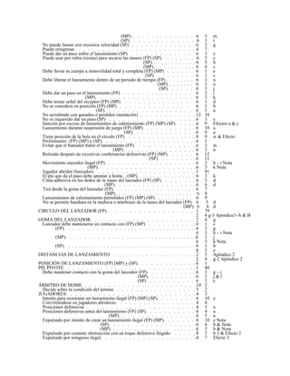 (MP). . . . . . . . . . . . . . . 6 3 m
(SP). . . . . . . . . . . . . . . 6 3 i
No puede lanzar con excesiva velocidad (SP) . . . . . . . . . . . . . . 6 3 g
Puede reingresar. . . . . . . . . . . . . . . . . . . . . . . . . . 4 7
Puede dar un paso sobre el lanzamiento (SP). . . . . . . . . . . . . . . 6 3 e
Puede usar pez rubia (resina) para secarse las manos (FP) (SP). . . . . . . . .6 5 c
(SP). . . . . . . . . . . . . 6 5 b
(MP). . . . . . . . . . . . 6 6 c
Debe llevar su cuerpo a inmovilidad total y completa (FP) (MP) . . . . . . 6 1 e
(SP). . . . . . . . . 6 1 c
Debe liberar el lanzamiento dentro de un período de tiempo (FP) . . . . . . . . 6 3 n
(MP). . . . . . . . 6 3 o
(SP). . . . . . 6 3 j
Debe dar un paso en el lanzamiento (FP) . . . . . . . . . . . . . . . 6 3 i
(MP). . . . . . . . . . . . . . . . . . . . . 6 3 k
Debe tomar señal del receptor (FP) (MP). . . . . . . . . . . . . . . 6 1 d
No se considera en posición (FP) (MP) . . . . . . . . . . . . . . . 6 1 b
(SP). . . . . . . . . . . . . . . . . . . 6 1 a
No acreditado con ganados o perdidos (anotación) . . . . . . . . . . . . 12 10
No es requerido dar un paso (SP) . . . . . . . . . . . . . . . . . . . 6 3 e
Sanción por exceso de lanzamientos de calentamiento (FP) (MP) (SP). . . . . 6 9 Efectos a & c
Lanzamiento durante suspensión de juego (FP) (MP) . . . . . . . . . . . 6 10 a
(SP). . . . . . . . . . . . . . 6 9 a
Tiene posición de la bola en el círculo (FP). . . . . . . . . . . . . . . . .8 9 w & Efecto
Preliminares (FP) (MP) y (SP). . . . . . . . . . . . . . . . . . . . . 6 1
Evitar que el bateador batee el lanzamiento (FP). . . . . . . . . . . . . . 6 3 m
(MP). . . . . . . . . . . . . . . . 6 3 n
Retirado después de excesivas conferencias defensivas (FP) (MP). . . . . . 6 12
(SP). . . . . . . . . 6 11
Movimiento mecedor ilegal (FP) . . . . . . . . . . . . . . . . . . . 6 3 h – i Nota
(MP). . . . . . . . . . . . . . . . . . . . . .6 3 k Nota
Jugador abridor (lanzador). . . . . . . . . . . . . . . . . . . . . . 1 91
El pie que da el paso debe apuntar a home. . (MP). . . . . . . . . . . . . . . . . 6 3 k
Cinta adhesiva en los dedos de la mano del lanzador (FP) (SP). . . . . . . . 6 5 d
(MP). . . . . . . . . . . . . . . . . . 6 6 d
Tira desde la goma del lanzador (FP). . . . . . . . . . . . . . . . . . . . . . . 6 7
(MP). . . . . . . . . . . . . . . . . . . . . . . 6 8
Lanzamientos de calentamiento permitidos (FP) (MP) (SP). . . . . . . . . . . 6 9
No se permite bandana en la muñeca o antebrazo de la mano del lanzador (FP). 6 5 d
(MP). 6 6 d
CIRCULO DEL LANZADOR (FP). . . . . . . . . . . . . . . . . . . 1 79
2 4 g-3 Apendice1-A & B
GOMA DEL LANZADOR. . . . . . . . . . . . . . . . . . . . . . . 2 4 g
Lanzador debe mantenerse en contacto con (FP) (MP) . . . . . . . . . . . 6 1 c
(FP). . . . . . . . . . . . . . . . . . . . . . . . . . . . . . . . . . 6 3 g
6 3 h – i Nota
(MP). . . . . . . . . . . . . . . . . . . . . . . . . . . . . . . . .6 3 j
6 3 k Nota
(SP) . . . . . . . . . . . . . . . . . . . . . . . . . . . . . . . . . . . . . 6 1 b
6 3 e
DISTANCIAS DE LANZAMIENTO . . . . . . . . . . . . . . . . . . 2 3 Apéndice 2
2 4 g-2 Apéndice 2
POSICIÓN DE LANZAMIENTO (FP) (MP) y (SP). . . . . . . . . . . . . 6 1
PIE PIVOTE. . . . . . . . . . . . . . . . . . . . . . . . . . . . . 1 80
Debe mantener contacto con la goma del lanzador (FP). . . . . . . . . . . 6 3 g – i
(MP). . . . . . . . . . . 6 3 j & l
(SP) . . . . . . . . . . 6 3 e
ÁRBITRO DE HOME . . . . . . . . . . . . . . . . . . . . . . . .10 2
Decide sobre la condición del terreno . . . . . . . . . . . . . . . . . 5 2
JUGADORES. . . . . . . . . . . . . . . . . . . . . . . . . . . . 4 3
Intento para ocasionar un lanzamiento ilegal (FP) (MP) (SP). . . . . . . . 6 10 e
Convirtiéndose en jugadores abridores. . . . . . . . . . . . . . . . . 4 4
Posiciones defensivas . . . . . . . . . . . . . . . . . . . . . . . 4 3 a
Posiciones defensivas antes del lanzamiento (FP) (SP). . . . . . . . . . . 6 4 a
(MP). . . . . . . . . . . . . . . . . 6 5 a
Expulsado por intento de crear un lanzamiento ilegal (FP) (MP). . . . . . . 6 10 e Nota
(SP). . . . . . . . . . . . . . . . . . . 6 4 b & Nota
(MP). . . . . . . . . . . . . . . . . . . . . . . . 6 5 b & Nota
Expulsado por cometer obstrucción con un toque defensivo fingido. . . . . . 8 7 b 3 & Efecto 2
Expulsado por reingreso ilegal. . . . . . . . . . . . . . . . . . . . .4 7 Efecto 3
 