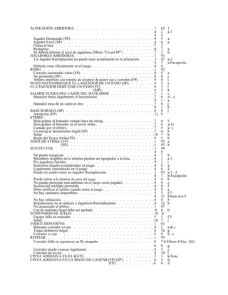ALINEACIÓN ABRIDORA. . . . . . . . . . . . . . . . . . . . . . 1 65 1
4 2 a 1
4 4
Jugador Designado (FP). . . . . . . . . . . . . . . . . . . . . . . 4 5 a
Jugador Extra (SP) . . . . . . . . . . . . . . . . . . . . . . . . . 4 6 a
Orden al bate . . . . . . . . . . . . . . . . . . . . . . . . . . . .7 2
Reingreso. . . . . . . . . . . . . . . . . . . . . . . . . . . . . .4 7 a
Se deberá alternar el sexo de jugadores (Mixto “Co-ed SP”) . . . . . . . . 7 2 b
JUGADORES ABRIDORES. . . . . . . . . . . . . . . . . . . . . . 1 91
Un Jugador Reemplazante no puede estar actualmente en la alineación. . . . . . 1 87 a-3
4 7 a Excepción.
Deberán estar oficialmente en el juego. . . . . . . . . . . . . . . . . .4 4
ROBO. . . . . . . . . . . . . . . . . . . . . . . . . . . . . . . 1 92
Corredor intentando robar (FP). . . . . . . . . . . . . . . . . . . . . 8 5 a
No permitido (SP) . . . . . . . . . . . . . . . . . . . . . . . . . .8 8 j
Árbitro interfiere con intento de receptor de poner out a corredor (FP). . . . . 8 8 i
NO ES NECESARIO QUE EL LANZADOR DE UN PASO (SP). . . . . . . 6 3 e
EL LANZADOR DEBE DAR UN PASO (FP) . . . . . . . . . . . . . 6 3 i
(MP). . . . . . . . . . . . . . 6 3 k
SALIRSE FUERA DEL CAJÓN DEL BATEADOR . . . . . . . . . . . .7 3 c
Bateador batea ilegalmente el lanzamiento. . . . . . . . . . . . . . . .7 6 d – e
9 1 a
Bateador pasa de un cajón al otro. . . . . . . . . . . . . . . . . . . . . 7 6 j
9 1 b
BASE ROBADA (SP) . . . . . . . . . . . . . . . . . . . . . . . . 8 8 j
Anotación (FP) . . . . . . . . . . . . . . . . . . . . . . . . . . 12 9
STRIKE
Bola golpea al bateador cuando hace un swing. . . . . . . . . . . . . . 7 4 f
Bola golpea al bateador en el tercer strike . . . . . . . . . . . . . . . . 7 6 a(1)
Cantado por el árbitro. . . . . . . . . . . . . . . . . . . . . . . 7 4 a - j
Un swing al lanzamiento ilegal (SP) . . . . . . . . . . . . . . . . . . 7 4 b
Señal. . . . . . . . . . . . . . . . . . . . . . . . . . . . . . . 10 7 b
Regla del Tercer Strike(FP) . . . . . . . . . . . . . . . . . . . . . 8 1 b
ZONA DE STRIKE (FP) . . . . . . . . . . . . . . . . . . . . . . . 1 93 a
(SP). . . . . . . . . . . . . . . . . . . . . . . .1 93 b
SUSTITUTOS. . . . . . . . . . . . . . . . . . . . . . . . . . . . 1 94
4 8
No puede reingresar. . . . . . . . . . . . . . . . . . . . . . . . . 4 7 b
Miembros elegibles en la nómina pueden ser agregados a la lista. . . . . . . 4 2 a 3
Por jugadores heridos. . . . . . . . . . . . . . . . . . . . . . . . 9 1 i
Sustitutos ilegales considerados en juego. . . . . . . . . . . . . . . . 4 8 g
Legalmente considerado en el juego. . . . . . . . . . . . . . . . . . 4 8 a
Puede ser usado como un Jugador Reemplazante. . . . . . . . . . . . . 1 87 a 1 - 3
4 7 b-Excepción
Puede entrar a la reunión de antes del juego. . . . . . . . . . . . . . . . 4 4 b
No puede participar mas adelante en el juego como jugador. . . . . . . . . 4 8 e
Sustitución múltiple permitida. . . . . . . . . . . . . . . . . . . . . 4 8 f
Debe notificar al árbitro cuando entra al juego. . . . . . . . . . . . . . 4 8 a
No hay sustitutos disponibles . . . . . . . . . . . . . . . . . . . . 5 3 f 7
4 11 Efecto d-e-3
No hay infracción. . . . . . . . . . . . . . . . . . . . . . . . . . 4 8 b
Regulaciones no se aplican a Jugadores Reemplazantes . . . . . . . . . . 4 11 h
No-anunciado al árbitro. . . . . . . . . . . . . . . . . . . . . . . 1 47
Uso de sustituto ilegal debe ser apelado. . . . . . . . . . . . . . . . . 4 8 b
SUSPENSIÓN DE JUEGO. . . . . . . . . . . . . . . . . . . . . . . 10 8
Equipo falla en reanudar. . . . . . . . . . . . . . . . . . . . . . . 5 3 f 3
Señal. . . . . . . . . . . . . . . . . . . . . . . . . . . . . . . 10 7 i
TOQUE DEFENSIVO. . . . . . . . . . . . . . . . . . . . . . . . 1 61
Bateador-corredor es out. . . . . . . . . . . . . . . . . . . . . . . 8 2 a & c
Toque defensivo ilegal. . . . . . . . . . . . . . . . . . . . . . . . 8 10 g
Corredor es out. . . . . . . . . . . . . . . . . . . . . . . . . . . 8 9 b - c
REPISAR. . . . . . . . . . . . . . . . . . . . . . . . . . . . . . . 1 95
Corredor falla en repisar en un fly atrapado. . . . . . . . . . . . . . . .8 7-b Efecto 4-Exc. 1(b)
8 9 g
Corredor puede avanzar legalmente . . . . . . . . . . . . . . . . . .8 5 e
Corredor no es out. . . . . . . . . . . . . . . . . . . . . . . . . 8 10 l
CINTA ADHESIVA EN EL BATE. . . . . . . . . . . . . . . . . . . . 3 1 k Nota
CINTA ADHESIVA EN LA MANO DE LANZAR (FP) (SP). . . . . . . . . . 6 5 d
(FP). . . . . . . . . . .6 6 d
 