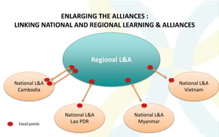 Regional L&A
National L&A
Cambodia
National L&A
Lao PDR
National L&A
Myanmar
National L&A
Vietnam
ENLARGING THE ALLIANCES :
LINKING NATIONAL AND REGIONAL LEARNING & ALLIANCES
Focal points
 