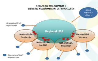 Regional L&A
National L&A
Cambodia
National L&A
Lao PDR
National L&A
Myanmar
National L&A
Vietnam
Global
network /
alliance
ENLARGING THE ALLIANCES :
BRINGING NEWCOMERS IN, GETTING CLOSER
New national level
organisations
New regional level
organisations
 