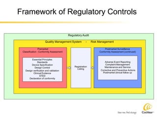 Framework of Regulatory Controls
Regulatory Audit
Quality Management System -
Premarket
Classification - Conformity Assessment
Essential Principles
Standards
Device Specification
Registration
Risk Management
Postmarket Surveillance
Conformity Assessment (continued)
Adverse Event Reporting
Complaint Management
Design Control
Design verification and validation
Clinical Evidence
STED
Declaration of conformity
Listing
Maintenance and Service
Corrective and Preventive Actions
Postmarket clinical follow up
 