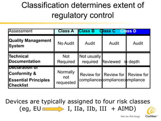 Classification determines extent of
regulatory control
Assessment
Quality Management
System
Technical
Class A Class B Class C Class D
No Audit Audit Audit Audit
Not Not usually
Documentation
Declaration of
Conformity &
Essential Principles
Checklist
Required
Normally
not
requested
required Reviewed in depth
Review for Review for Review for
compliancecompliancecompliance
Devices are typically assigned to four risk classes
(eg, EU I, IIa, IIb, III + AIMD)
 