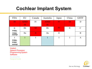 Cochlear Implant System
FDA EU Canada Australia Japan China GHTF
III AIMD IV AIMD IV III D
III III
II IIb III IIb III II C
510(k),
510(k) IIa II IIa II B
exempt
I I I I I I A
510(k),
510(k)
exempt
Implant
Speech Processor
Programming System
Software
Accessories
Surgical tools
 