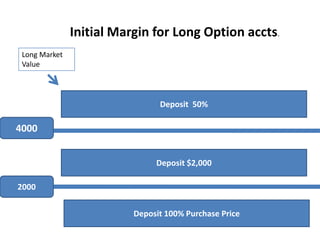 Initial Margin for Long Option accts.
 Long Market
 Value




                                Deposit 50%

4000


                               Deposit $2,000

2000

                          Deposit 100% Purchase Price
 