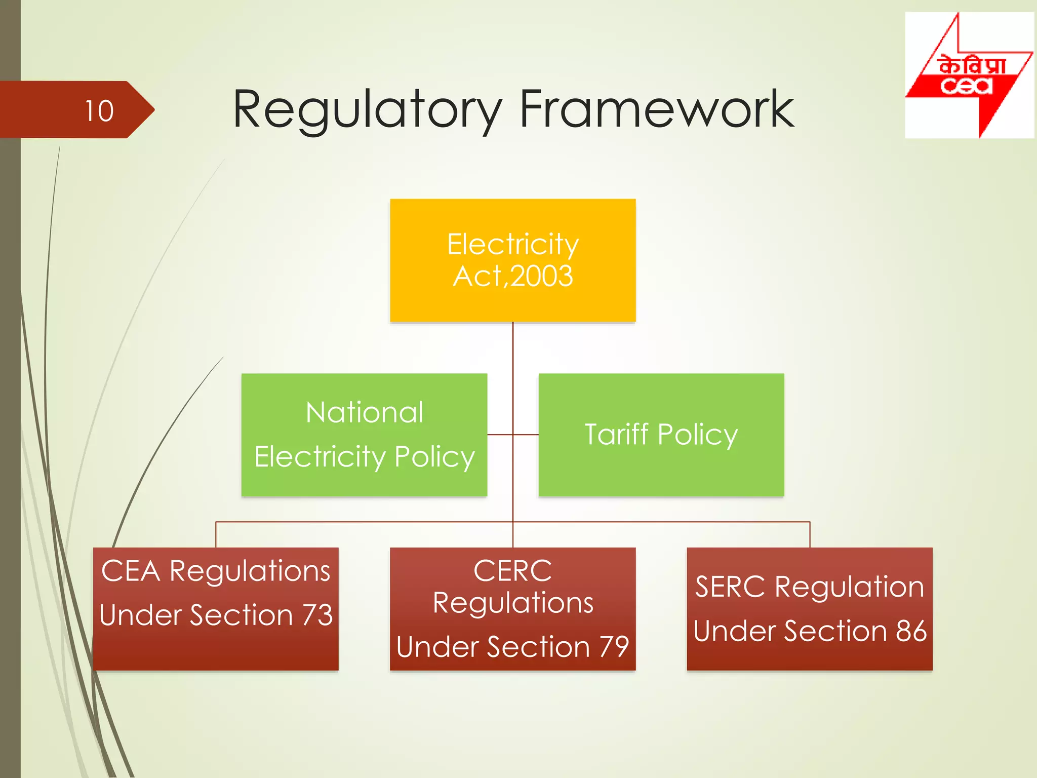 Regulatory Framework10
Electricity
Act,2003
CEA Regulations
Under Section 73
CERC
Regulations
Under Section 79
SERC Regulation
Under Section 86
National
Electricity Policy
Tariff Policy
 