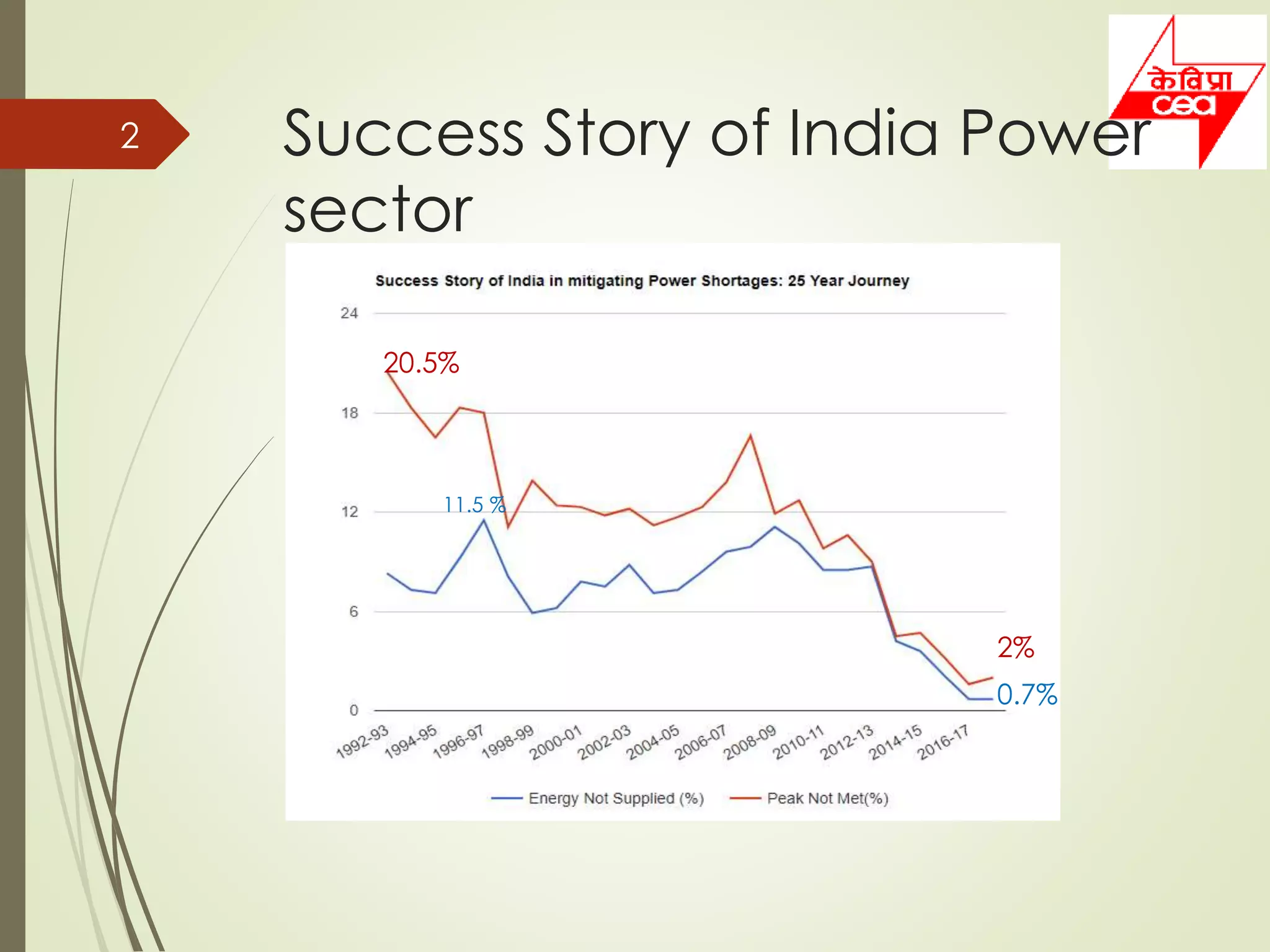 Success Story of India Power
sector
2
2%
20.5%
11.5 %
0.7%
 