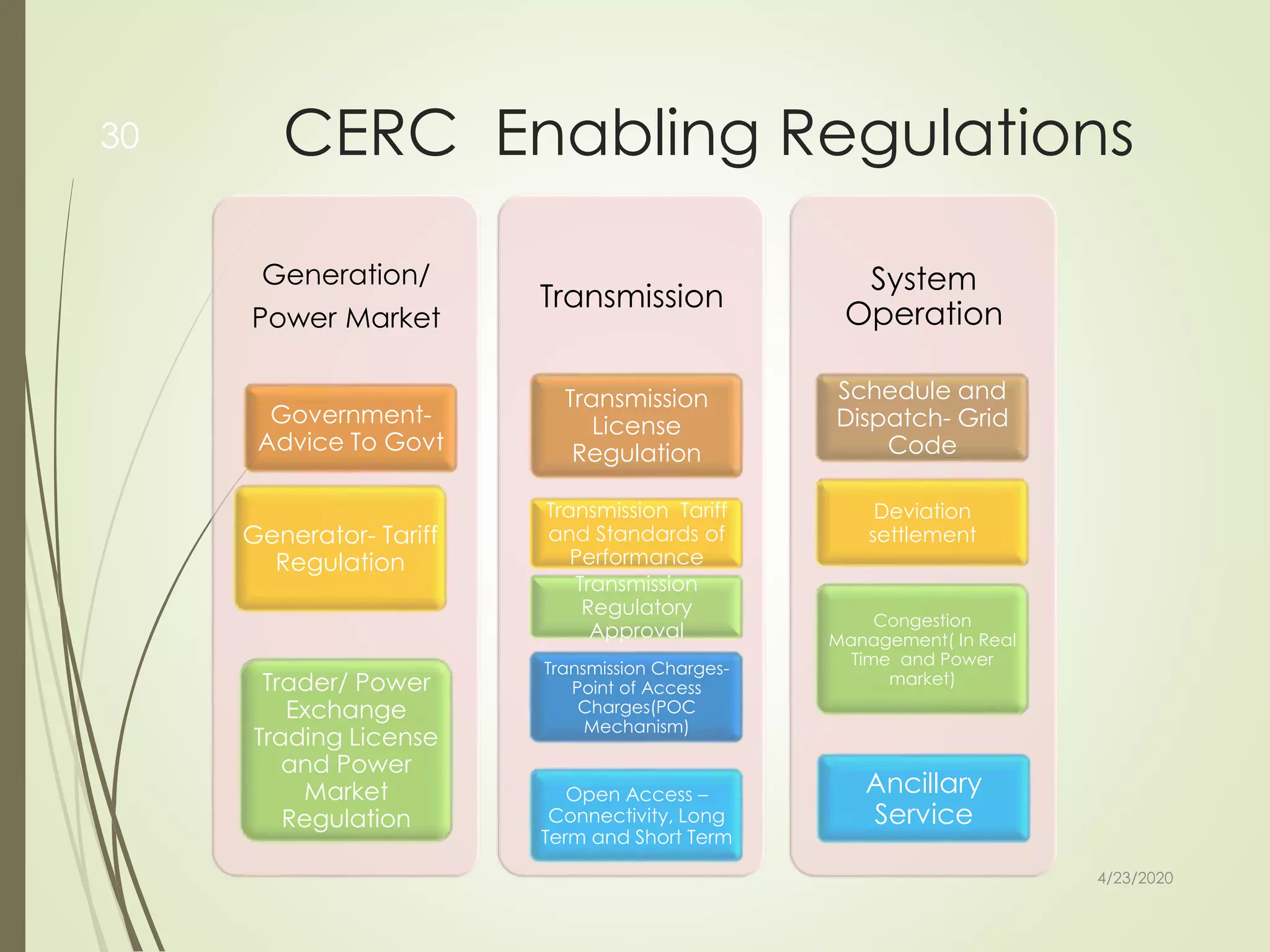 CERC Enabling Regulations
4/23/2020
30
Generation/
Power Market
Government-
Advice To Govt
Generator- Tariff
Regulation
Trader/ Power
Exchange
Trading License
and Power
Market
Regulation
Transmission
Transmission
License
Regulation
Transmission Tariff
and Standards of
Performance
Transmission
Regulatory
Approval
Transmission Charges-
Point of Access
Charges(POC
Mechanism)
Open Access –
Connectivity, Long
Term and Short Term
System
Operation
Schedule and
Dispatch- Grid
Code
Deviation
settlement
Congestion
Management( In Real
Time and Power
market)
Ancillary
Service
 