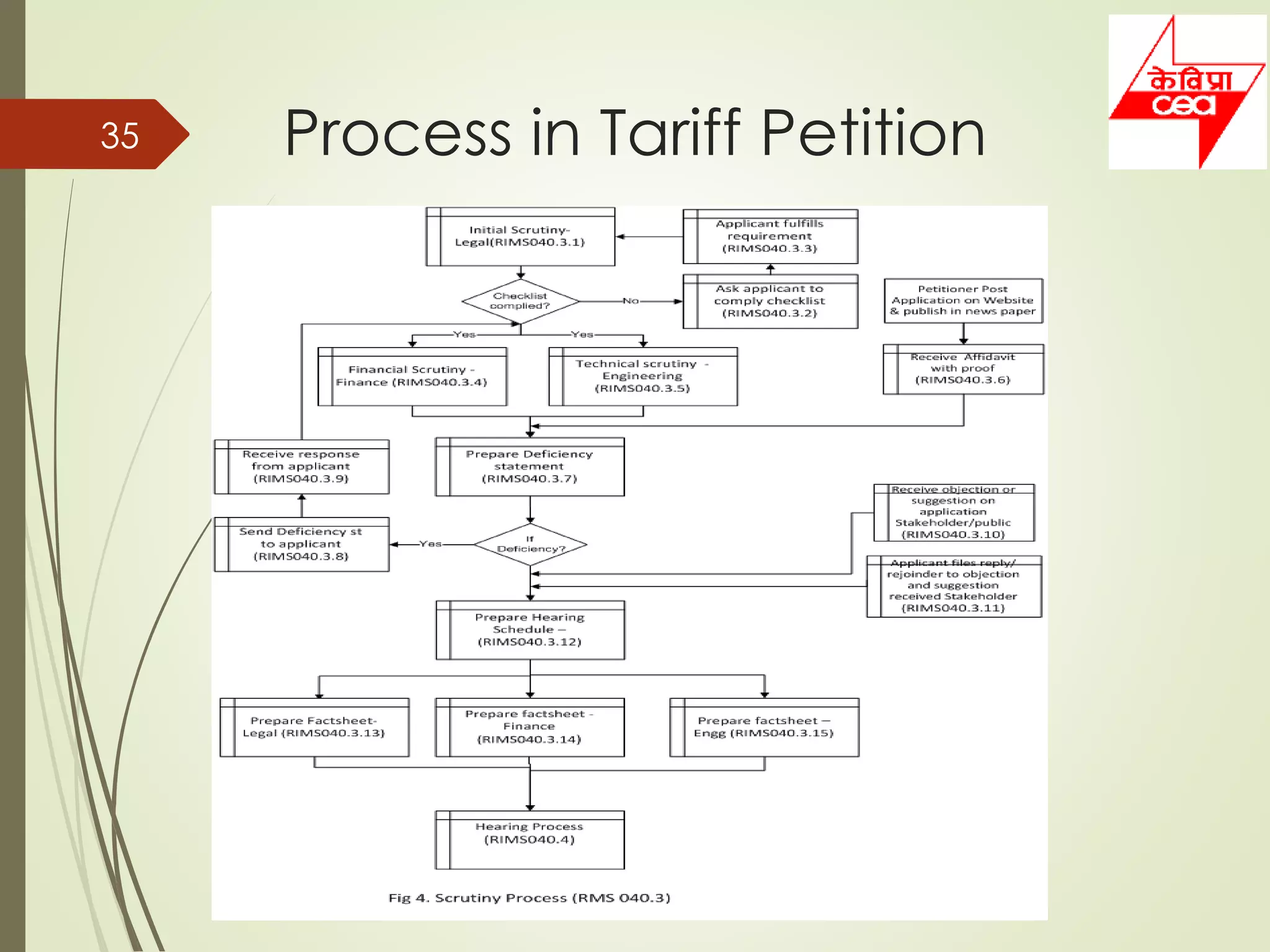 Process in Tariff Petition35
 