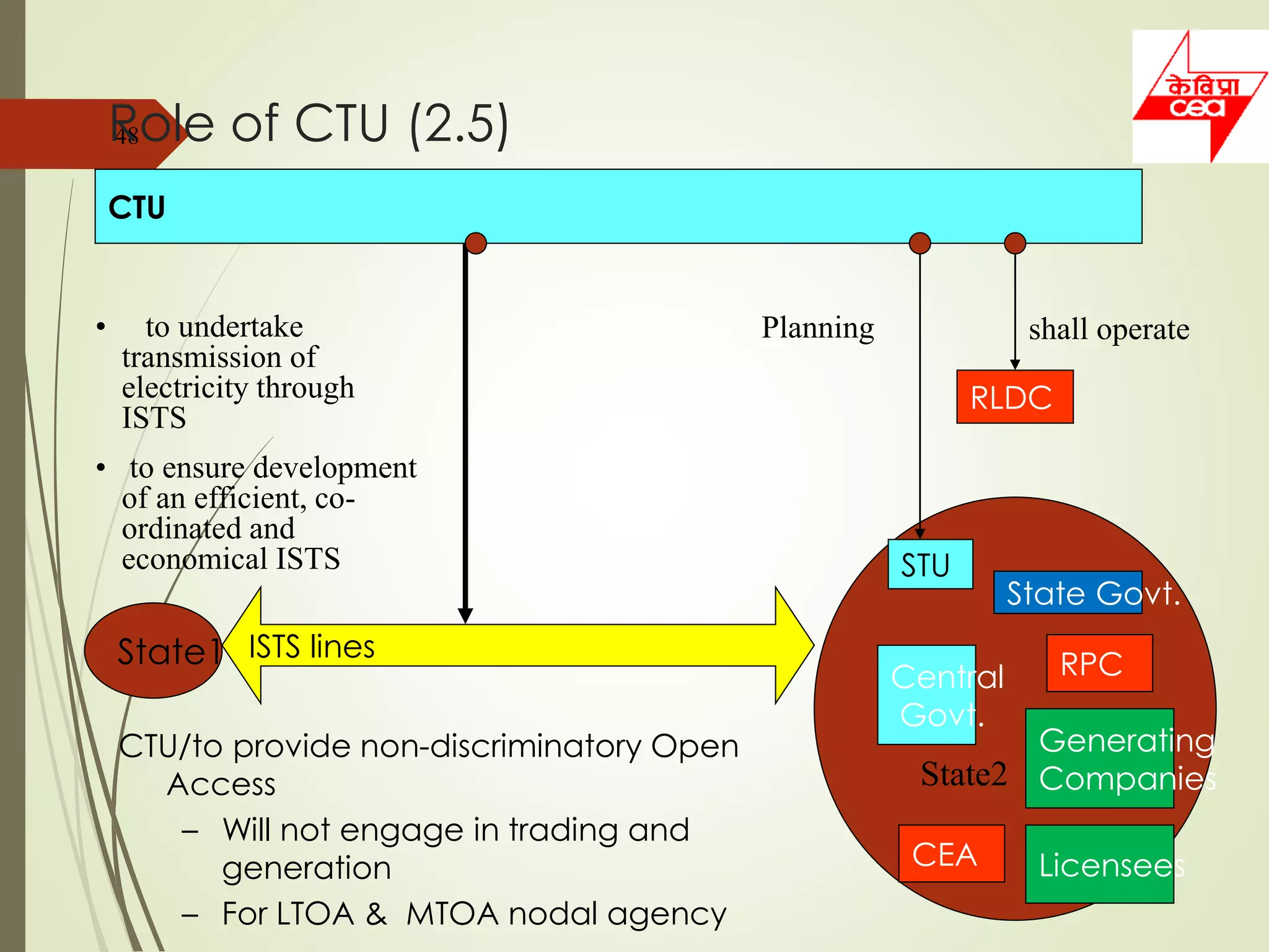 48Role of CTU (2.5)
• to undertake
transmission of
electricity through
ISTS
• to ensure development
of an efficient, co-
ordinated and
economical ISTS
CTU
RLDC
shall operate
ISTS lines
CTU/to provide non-discriminatory Open
Access
– Will not engage in trading and
generation
– For LTOA & MTOA nodal agency
Planning
STU
Central
Govt.
State2
State1
State Govt.
Generating
Companies
CEA
RPC
Licensees
 