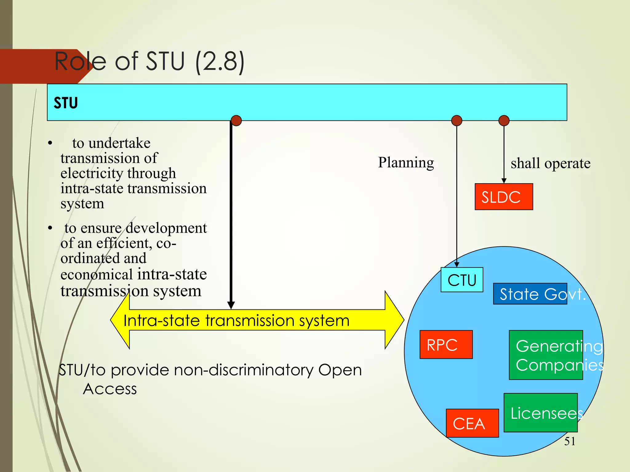 51
Role of STU (2.8)
• to undertake
transmission of
electricity through
intra-state transmission
system
• to ensure development
of an efficient, co-
ordinated and
economical intra-state
transmission system
STU
SLDC
shall operate
Intra-state transmission system
STU/to provide non-discriminatory Open
Access
Planning
CTU
State Govt.
Generating
Companies
CEA
RPC
Licensees
 