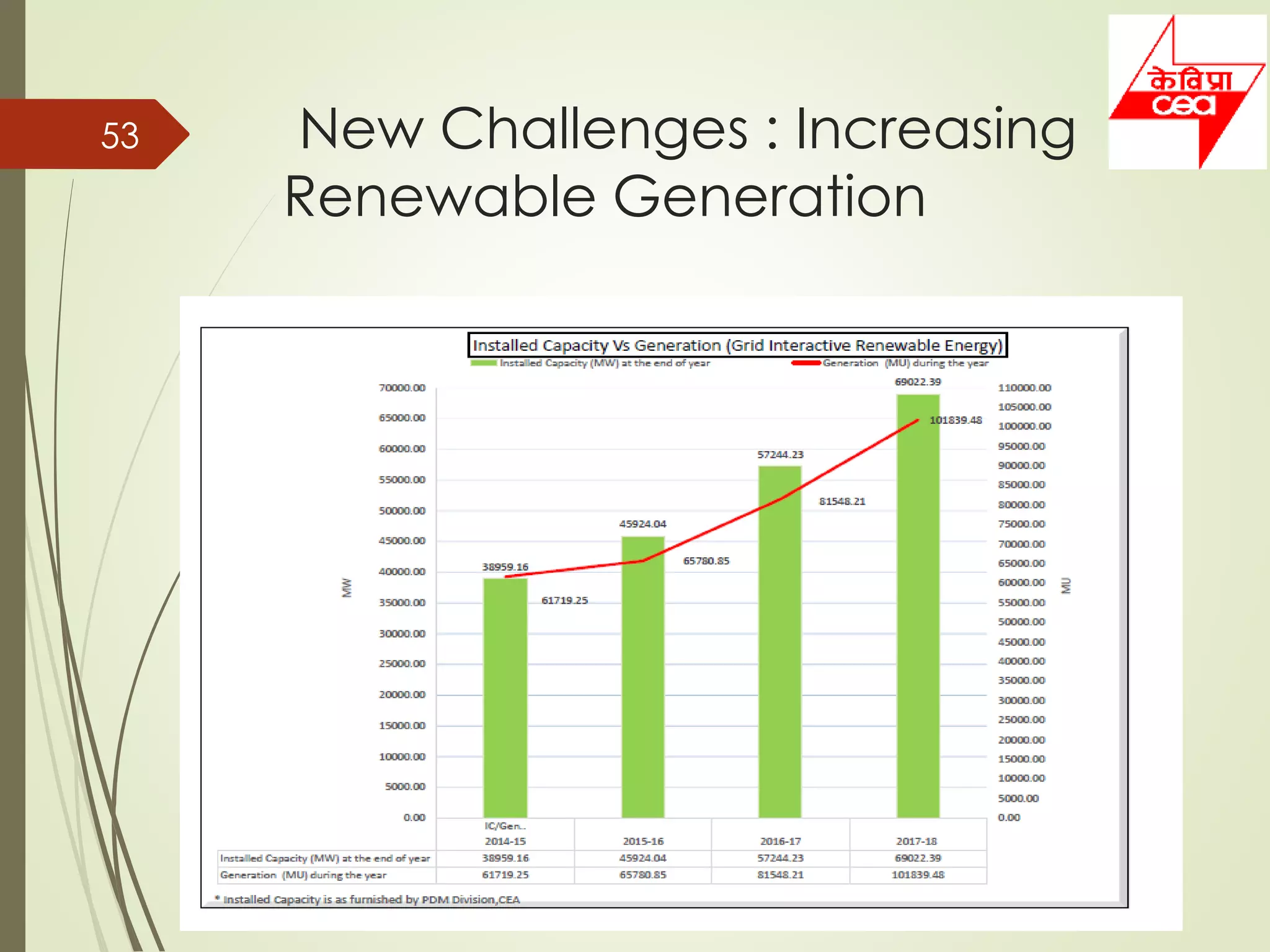 New Challenges : Increasing
Renewable Generation
53
 