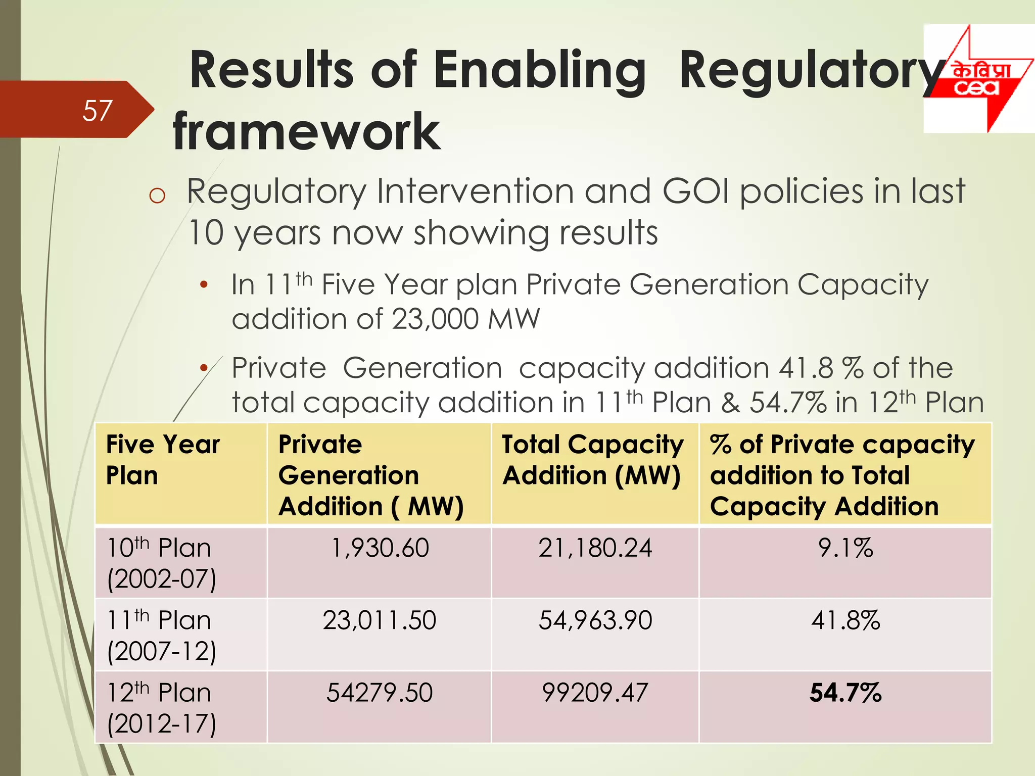 Results of Enabling Regulatory
framework
4/23/2020
57
o Regulatory Intervention and GOI policies in last
10 years now showing results
• In 11th Five Year plan Private Generation Capacity
addition of 23,000 MW
• Private Generation capacity addition 41.8 % of the
total capacity addition in 11th Plan & 54.7% in 12th Plan
Five Year
Plan
Private
Generation
Addition ( MW)
Total Capacity
Addition (MW)
% of Private capacity
addition to Total
Capacity Addition
10th Plan
(2002-07)
1,930.60 21,180.24 9.1%
11th Plan
(2007-12)
23,011.50 54,963.90 41.8%
12th Plan
(2012-17)
54279.50 99209.47 54.7%
 