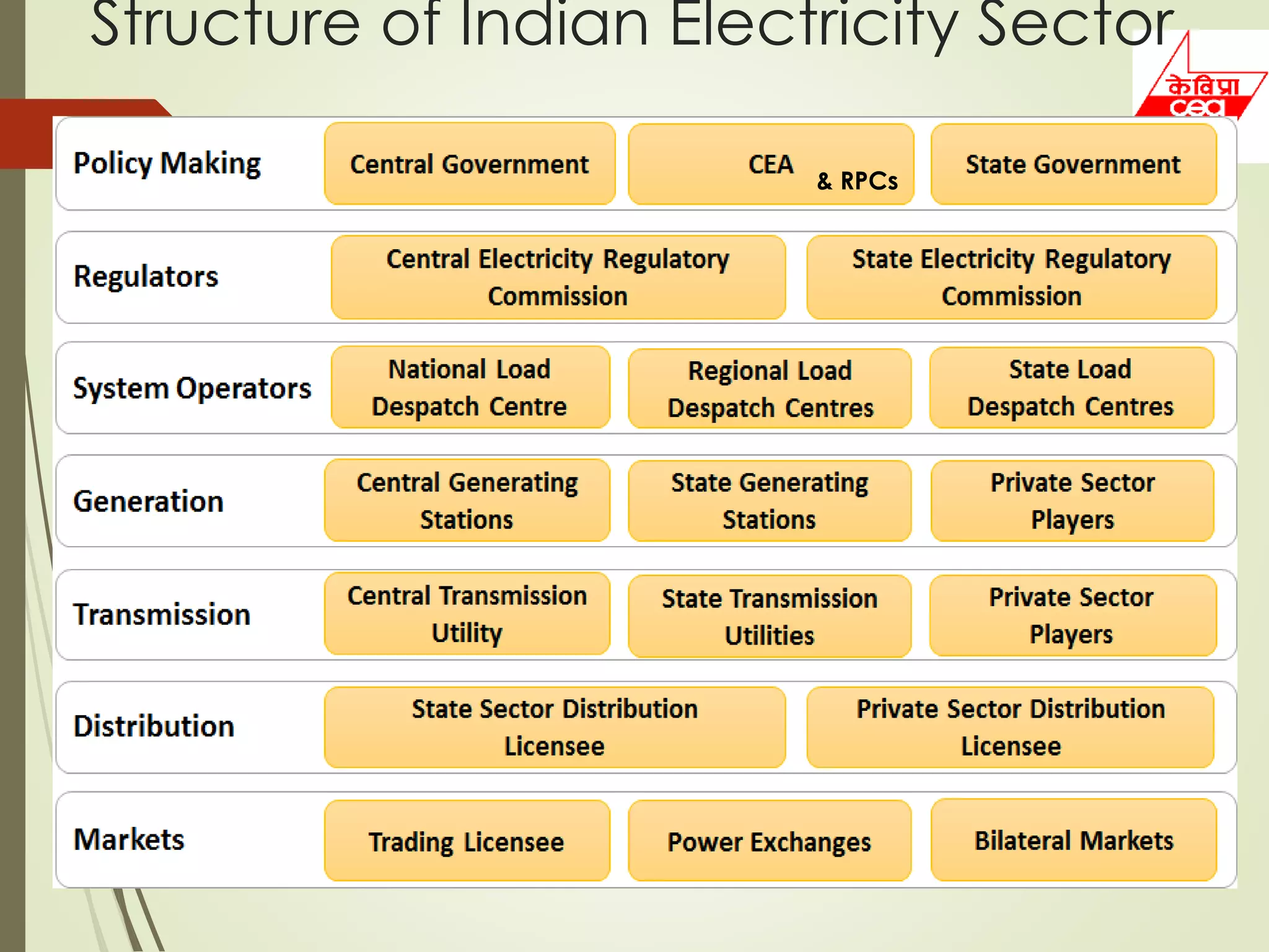 Structure of Indian Electricity Sector
& RPCs
 