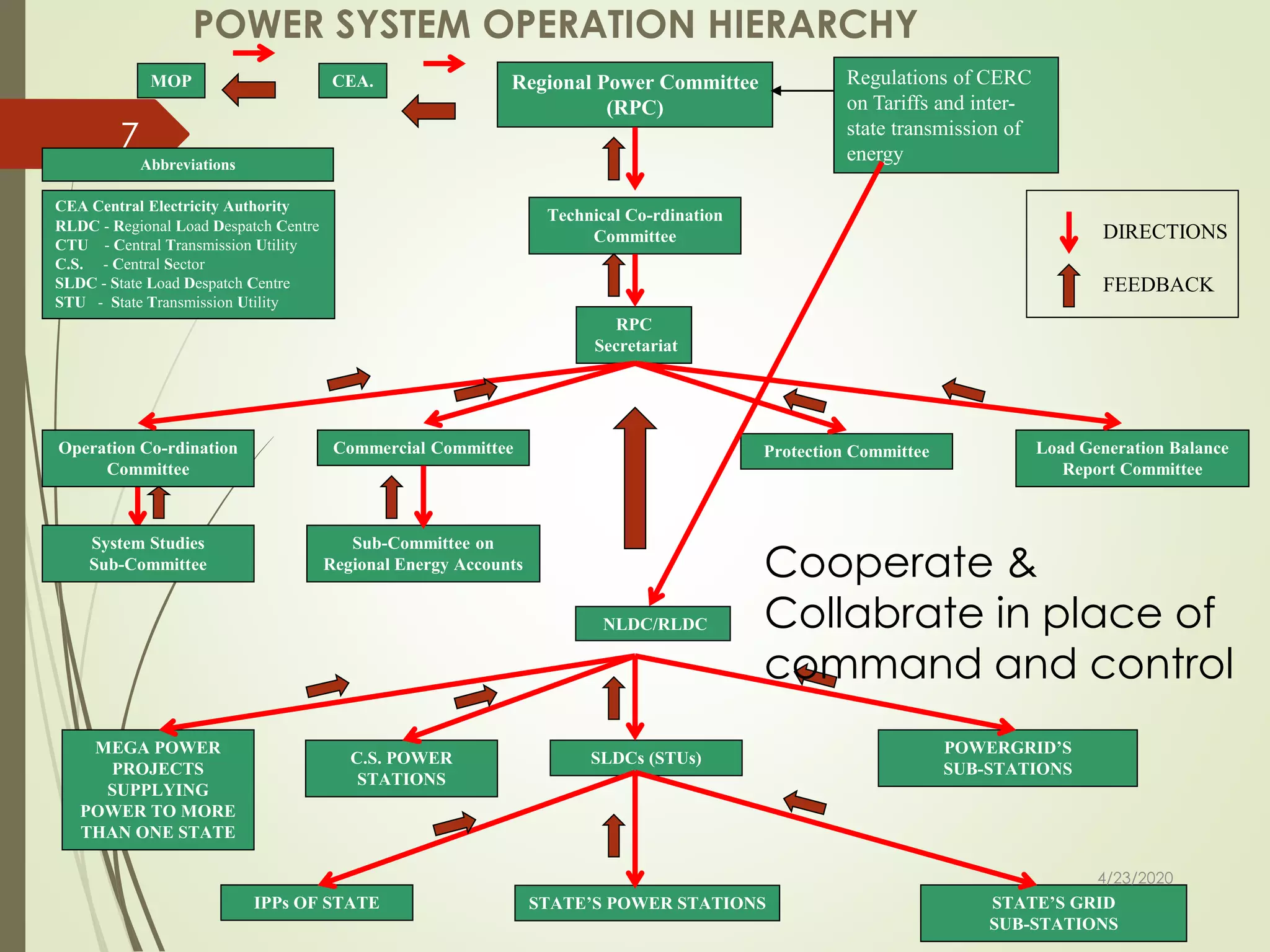 7
POWER SYSTEM OPERATION HIERARCHY
Regional Power Committee
(RPC)
RPC
Secretariat
NLDC/RLDC
MEGA POWER
PROJECTS
SUPPLYING
POWER TO MORE
THAN ONE STATE
C.S. POWER
STATIONS
POWERGRID’S
SUB-STATIONS
SLDCs (STUs)
IPPs OF STATE STATE’S POWER STATIONS STATE’S GRID
SUB-STATIONS
DIRECTIONS
FEEDBACK
Technical Co-rdination
Committee
Operation Co-rdination
Committee
Commercial Committee Protection Committee Load Generation Balance
Report Committee
Sub-Committee on
Regional Energy Accounts
System Studies
Sub-Committee
Regulations of CERC
on Tariffs and inter-
state transmission of
energy
CEA Central Electricity Authority
RLDC - Regional Load Despatch Centre
CTU - Central Transmission Utility
C.S. - Central Sector
SLDC - State Load Despatch Centre
STU - State Transmission Utility
Abbreviations
4/23/2020
CEA.MOP
Cooperate &
Collabrate in place of
command and control
 