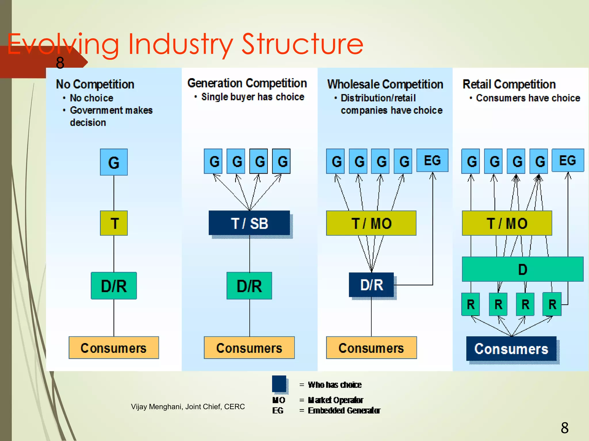 Evolving Industry Structure
8
8
Vijay Menghani, Joint Chief, CERC
 