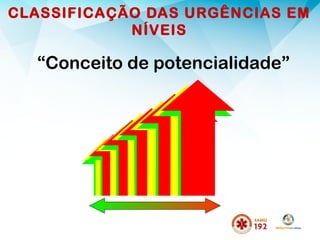 CLASSIFICAÇÃO DAS URGÊNCIAS EM
NÍVEIS
“Conceito de potencialidade”
 