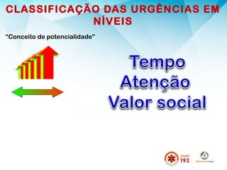 CLASSIFICAÇÃO DAS URGÊNCIAS EM
NÍVEIS
“Conceito de potencialidade”
 
