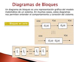 Diagramas de BloquesUn diagrama de bloques es una representación gráfica del modelo matemático de un sistema. En muchos casos, estos diagramasnos permiten entender el comportamiento y conexión del sistema.1.- Bloques en serie