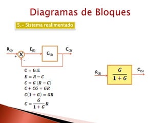 Diagramas de Bloques5.- Sistema realimentadoG(S)R(S)C(S)E(S)x+-C(S)R(S)