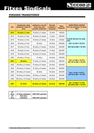 PERIODO TRANSITORIO



         Ampliación edad      jubilación a los 65    Período                  BASE REGULADORA
                                                                  Base
 año    jubilación hasta 67     años más este       cotizado a              Por los primeros 15 años:
                                                                 Regulad.
                años          período cotización    computar                           50%

 2013    65 años y 1 mes      35 años y 3 meses      16 años     192/224

 2014     65 años y 2 mes     35 años y 6 meses      17 años     204/238
                                                                            A partir del año 16, cada
 2015     65 años y 3 mes     35 años y 9 meses      18 años     216/252
                                                                            mes:
 2016     65 años y 4 mes          36 años           19 años     228/266      Del 1 al 163 = +0,21%

 2017     65 años y 5 mes     36 años y 3 meses      20 años     240/280     Del 164 al 246 = +0,19%

 2018     65 años y 6 mes     36 años y 6 meses      21 años     252/294

 2019     65 años y 8 mes     36 años y 9 meses      22 años     264/308

 2020    65 años y 10 mes          37 años           23 años     276/322
                                                                              Del 1 al 106 = +0,21%
 2021        66 años          37 años y 3 meses      24 años     288/336
                                                                             Del 107 al 252 = +0,19%
 2022    66 años y 2 meses    37 años y 6 meses      25 años     300/350

 2023    66 años y 4 meses    37 años y 9 meses      25 años     300/350

 2024    66 años y 6 meses         38 años           25 años     300/350
                                                                               Del 1 al 49 = +0,21%
                                                                              Del 50 al 258 = +0,19%
 2025    66 años y 8 meses    38 años y 3 meses      25 años     300/350

 2026   66 años y 10 meses    38 años y 6 meses      25 años     300/350

                                                                              Del 1 al 248 =+ 0,19%
 2027        67 años          39 años y 6 meses      25 años     300/350
                                                                             Del 249 al 264 = +0,18%



 67
años    37 años cotizados     100% B.R. pensión
 65         38,5 años
años        cotizados         100% B.R. pensión




Tema de la fitxa (mes 2011)                                                               -2-
 